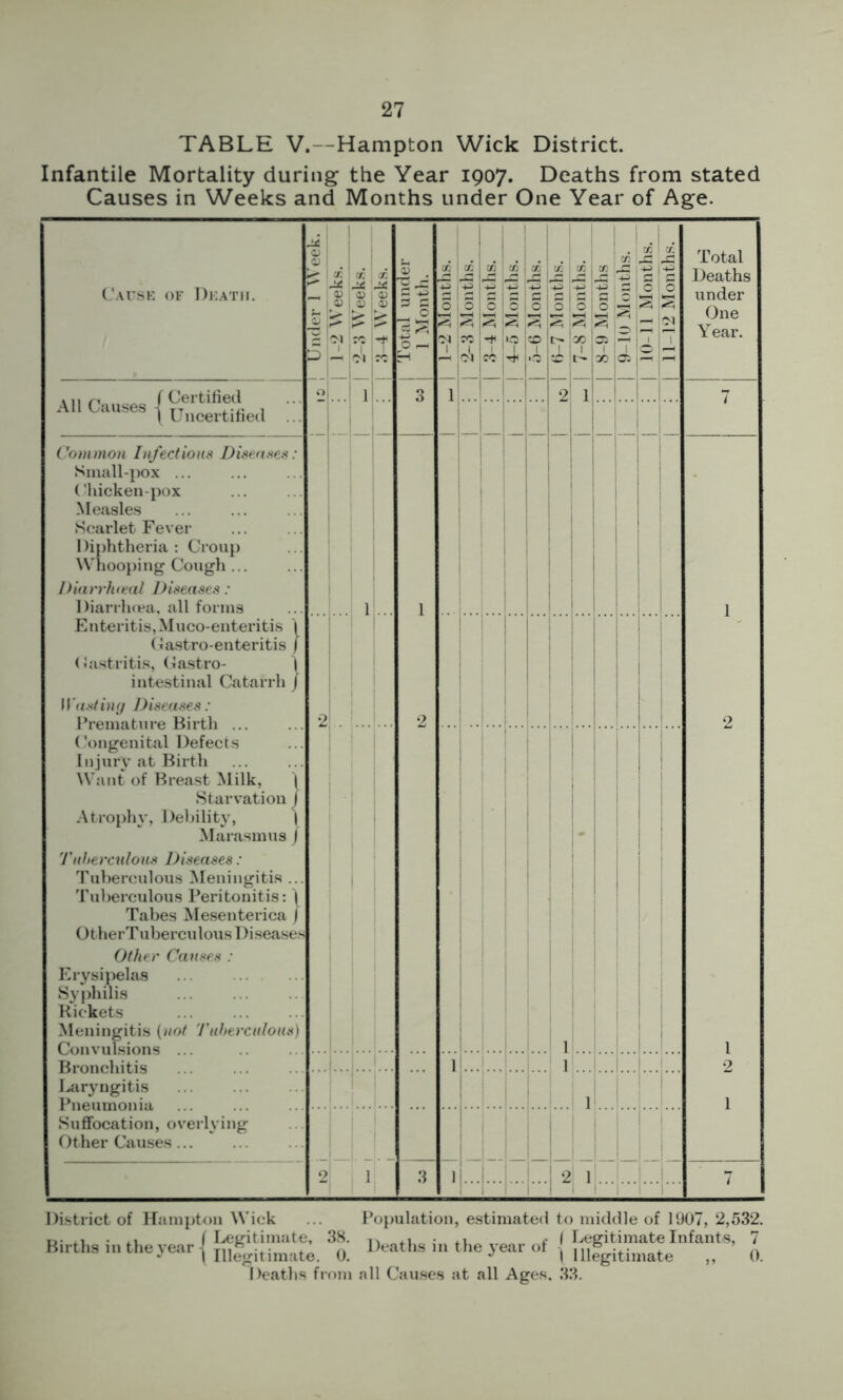 27 TABLE V.--Hampton Wick District. Infantile Mortality during the Year 1907. Deaths from stated Causes in Weeks and Months under One Year of Age. Cause of Death. . lir, (Certified All Causes j Uncertified ... Common Infections Diseases Small-pox ... Chicken-pox Measles Scarlet Fever Diphtheria : Croup Whooping Cough ... Diarrheal Diseases: Diarrlima, all forms Enteritis,Muco-enteritis \ Gastro-enteritis / Gastritis, Gastro- intestinal Catarrh Wasting Diseases: Premature Birth ... Congenital Defects In jury at Birth Want of Breast Milk, 1 Starvation J Atrophy, Debility, j Marasmus J Tuberculous Diseases: Tuberculous Meningitis ... Tuberculous Peritonitis: 1 Tabes Mesenterica / OtherTuberculous Diseases Other Causes : Erysipelas Syphilis Rickets Meningitis (not Tuberculous) Convulsions ... Bronchitis Laryngitis Pneumonia Suffocation, overlying Other Causes... <V | CD CD o o M I® to »i m m !^3 i+sUs “ | O | O IS IS 1 I'M I i | i 3 U o I o o r-~ co OS 30 2 1! ! II.... .! l!. 2 1 Total Deaths under One Year. District of Hampton Wick Population, estimated to middle of 1907, 2,532. Deaths from all Causes at all Ages. 33. Births in the year { 3£ Deaths in the year of { Legi timate Infants