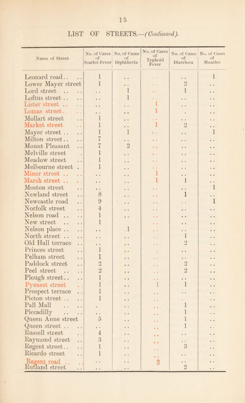 LIST OF STREETS.—(Continued). Name of Street No. of Cases of Scarlet Fever No. of Cases of Diphtheria No. of Cases of Typhoid Fever No. of Cases of Diarrhoea No. of Cases of Measles Leonard road.. 1 9 9 9 • 1 Lower Mayer street 1 9 • • • 2 Lord street • • 1 0 9 1 Loftus street .. • • 1 • • • . Lister street .. • • 1 , , Lomas street. , • • 1 # Mollart street 1 • « , , Market street 1 1 2 Mayer street .. 1 1 9 i 1 Milton street.. 7 9 9 • , Mount Pleasant 7 2 9 9 9 9 Melville street 1 • t , , Meadow street 1 • . Melbourne street .. 1 9 9 , , Minor street .. * * 1 ft 9 Marsh street .. • • 1 1 Moston street • • , . 1 Newland street 8 1 Newcastle road 9 l » 1 Norfolk street 4 9 » Nelson road .. 1 9 9 N ew street 1 9 9 Nelson place .. 9 9 .1 9 9 North street .. ft ft 1 Old Hall terrace .. 9 9 9 Princes street 1 9 9 Pelham street 1 9 C Paddock street 2 2 Peel street 2 2 Plough street.. 1 9 9 Pyenest street 1 1 1 Prospect terrace .. 1 9 • Picton street .. 1 . . Pall Mall . . .. 0 1 Piccadilly 9 9 1 Queen Anne street 5 1 Queen street .. 9 • 1 Russell street 4 9 ft Raymond street 3 ft 9 Regent street. . 1 3 Ricardo street 1 9 9 Regent road . . « • 2 • 9 Rutland street 2