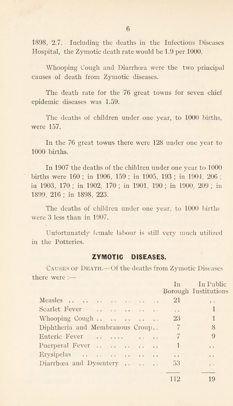 1898, 2.7. Including the deaths in the Infectious Diseases Hospital, the Zymotic death rate would be 1.9 per 1000. Whooping Cough and Diarrhoea were the two principal causes of death from Zymotic diseases. The death rate for the 76 great towns for seven chief epidemic diseases was 1.59. The deaths of children under one year, to 1000 births, were 157. In the 76 great towns there were 128 under one year to 1000 births. In 1907 the deaths of the children under one year to 1000 births were 160 ; in 1906, 159 ; in 1905, 193 ; in 1904, 206 ; in 1903, 170 ; in 1902, 170 ; in 1901, 190 ; in 1900, 209 ; in 1899, 216 : in 1898, 223. The deaths of children under one year, to 1000 births were 3 less than in 1907. Unfortunately female labour is still very much utilized in the Potteries. ZYMOTIC DISEASES. Causes of Death.—Of the deaths from Zymotic Diseases there were :— In In Public Borough Institutions Measles 21 Scarlet Fever . . 1 Whooping Cough 23 1 Diphtheria and Membranous Croup 7 8 Enteric Fever .... 7 9 Puerperal Fever 1 Erysipelas Diarrhoea and Dysentery 53 112 19