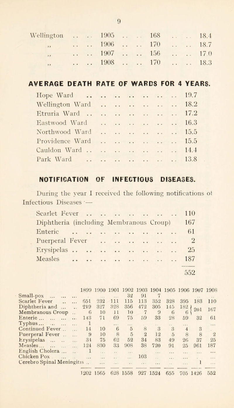 Wellington > f 1905 1906 1907 1908 168 170 156 170 18.4 18.7 17.0 18.3 AVERAGE DEATH RATE OF WARDS FOR Hope Ward Wellington Ward Etruria Ward Eastwood Ward North wood Ward Providence Ward Cauldon Ward Park Ward 4 YEARS. 19.7 18.2 17.2 16.3 15.5 15.5 14.4 13.8 NOTIFICATION OF INFECTIOUS DISEASES. During the year I received the following notifications ot Infectious Diseases *— Scarlet Fever 110 Diphtheria (including Membranous Croup) 167 Enteric 61 Puerperal Fever 2 Erysipelas 25 Measles 187 552 1899 1900 1901 1902 1903 1904 1905 1906 1907 1908 Small-pox 32 91 7 Scarlet Fever 651 232 111 115 113 352 328 395 183 110 Diphtheria and 219 327 328 356 472 305 145 182 On 1 1 67 Membranous Croup .. 6 10 11 10 7 9 6 6 ID 1 Enteric 1-13 71 69 75 59 33 28 59 32 61 Typhus 1 • . . ... Continued Fever 14 10 6 5 8 3 3 4 3 Puerperal Fever 9 10 8 5 2 12 5 8 8 2 Erysipelas 31 75 62 52 34 83 49 26 37 25 Measles 124 830 33 908 38 720 91 25 961 187 English Cholera 1 • • • Chicken Pox 103 Cerebro Spinal Meningit is .. ... ... ... ... ... 1 1202 1565 628 1558 927 1524 655 705 1126 552