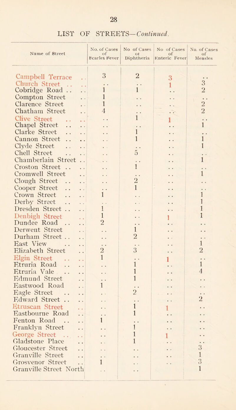 LIST OF STREETS— Continued. Name of Street No. of Cases of Scarlet Fever No of Cases OI Diphtheria No of Cases of Knteric Feve No. of Cases of r Measles Campbell Terrace 3 2 3 • • Church Street .. • . • . 1 3 Cobridge Road . . 1 1 2 Compton Street 1 • * . , • • Clarence Street 1 1 • • 2 Chatham Street 4 # # 2 Clive Street 1 1 • • Chapel Street , • 1 Clarke Street 1 * „ • • Cannon Street .. 1 9 # 1 Clyde Street • • * % 1 Chell Street rr 3 , , 0 •> Chamberlain Street . . I * * • • 1 Croston Street . . 1 # € Cromwell Street 1 Clough Street . . 2 Cooper Street .. 1 • * • . Crown vStreet 1 * , 1 Derby Street * , 1 Dresden Street . . 1 . * 1 Denbigh Street 1 • » 1 1 Dundee Road .. 2 # # • » Derwent Street 1 # # • • Durham Street . . • * 2 9 , • * East View * m 1 Elizabeth Street 2 3 • • 2 Elgin Street 1 • • 1 • • Etruria Road 1 • • 1 Etruria Vale 1 4 Edmund Street 1 • • • • Eastwood Road 1 « « Eagle Street 2 • . Edward Street .. # . 2 Etruscan Street 1 1 • • Eastbourne Road 1 • • • • Fenton Road i # # • o • • Franklyn Street 1 ♦ • • • George Street . . 1 1 • • Gladstone Place 1 • • Gloucester Street • • 3 Granville Street # # , , 1 Grosvenor Street i * * 3 Granville Street North • • • • 1 1