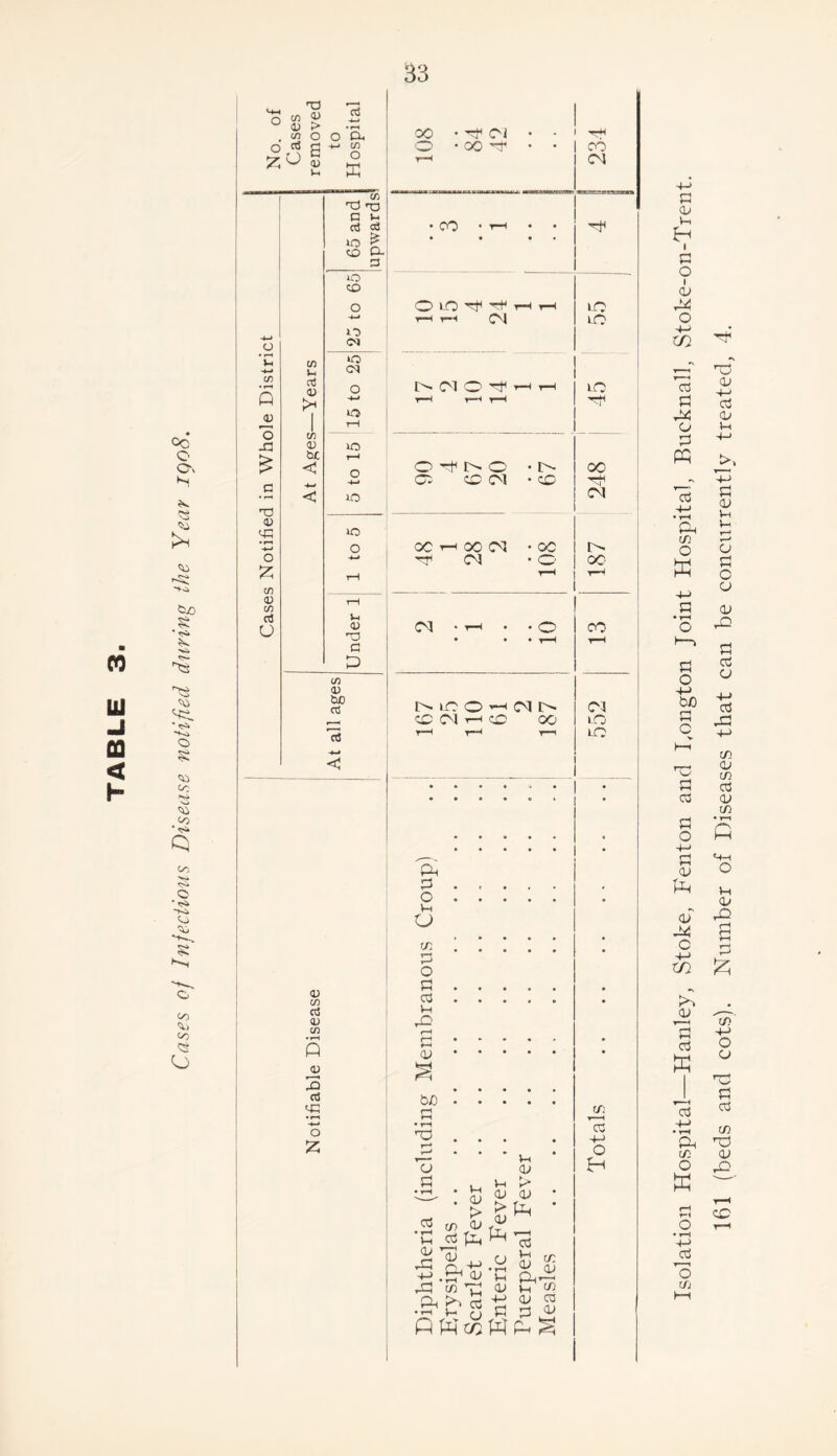 M UJ -I CO <t h Oc o O, Kj *s. Co ' <s* ■>n T— 0$ cc m ’ *s» Q C/'j >««* <s* * <S* 'S. Co <v> o 173 o « ^ o ro > o a <u Vh rt o S. +-> CO O X o ’a H-» m 3 <D O -C T3 <U cC -ft o 2 in <u m rt U in u aJ 0> >< in <u &c < ITi •d hd C v- o! cfl lO ^ CD O- 3 iO CD 10 <N »o C<l o H-> lO rH lO i—i o -+—* lO lO o l-l <u T3 G D in <u &J0 as 3 -*—• <1 a> CD a3 a) cfl Q <u 3 3 '-G 00 • ft CM • - -'r-H o • co ft • • co TH CM ♦ CO • T-H • • t ♦ ft LO i—c t-h CM LO MM O ^ h h LO r-H t-H r—H O ft l>- O • M CO ft CO CM -CO •ft CM CO t—< 00 CM *00 ft CM • O 00 r-H t-h CM • h • • 01 CO t-h I> lO O * CM M CM CMhO co LO T-h t-h LO • • • • * • • • • • ft • • • 0 . , . O « • • Vh o » • • tn P o 0 . . . <3 Vh ft rH • • o • ■ • QJ S • • &/) • • • • • • • O 55 ft o « Vh CD ^ > 2 </) D CO ft D ft w Ip ^ ft os •>-1 v- o P Wot Vh <D ft Vh d Vh > <D CD > ft CD ft O • tH Vh (D tn <D <3 Vh D ft’ ft tn 4-> D CO Cj M D ftft^ <3 O Isolation Hospital—Hanley, Stoke, Fenton and Longton Joint Hospital, Bucknall, Stoke-on-Trent. 161 (beds and cots). Number of Diseases that can be concurrently treated, 4.