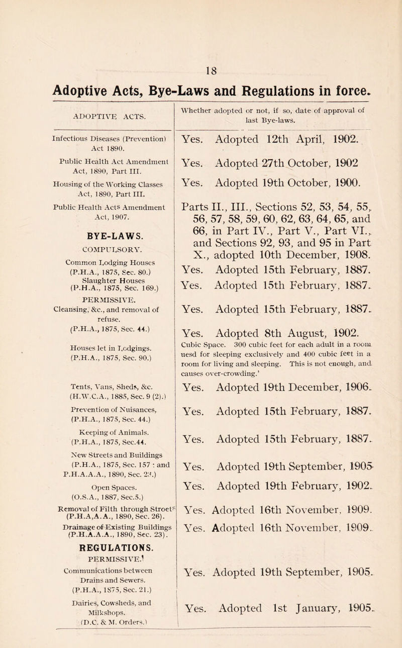 Adoptive Acts, Bye-Laws and Regulations in force. ADOPTIVE ACTS. Whether adopted or not, if so, date of approval of last Bye-laws. Infectious Diseases (Prevention) Act 1890. Yes. Adopted 12th April, 1902. Public Health Act Amendment Act, 1890, Part III. Housing of the Working Classes Act, 1890, Part III. Public Health Acts Amendment Act, 1907. BYE-LAWS. COMPULSORY. Common Lodging Houses (P.H.A., 1875, See. 80.) Slaughter Houses (P.H.A., 1875, Sec. 169.) PERMISSIVE. Cleansing, &c., and removal of refuse. (P.H.A., 1875, Sec. 44.) Houses let in Lodgings. (P.H.A., 1875, Sec. 90.) Tents, Vans, .Sheds, &c. (H.W.C.A., 1885, Sec. 9 (2).) Prevention of Nuisances, (P.H.A., 1875, Sec. 44.) Keeping of Animals. (P.H.A., 1875, Sec.44. New Streets and Buildings (P.H.A., 1875, Sec. 157 : and P.H.A.A.A., 1890, Sec. 20.) Open Spaces. (O.S.A., 1887, Sec.5.) Removal of Filth through StroetP (P.H.A,A. A., 1890, Sec. 26). Drainage of Existing Buildings (P.H.A.A.A., 1890, Sec. 23). REGULATIONS. PERMISSIVE.’ Communications between Drains and Sewers. (P.H.A., 1875, Sec. 21.) Dairies, Cowsheds, and Milkshops. (D.C. &M. Orders.) Yes. Adopted 27th October, 1902 Yes. Adopted 19th October, 1900. Parts II., III., Sections 52, 53, 54, 55,. 56, 57, 58, 59, 60, 62, 63, 64, 65, and 66, in Part IV., Part V., Part VI.,. and Sections 92, 93, and 95 in Part X., adopted 10th December, 1908. Yes. Adopted 15th February, 1887. Yes. Adopted 15th February, 1887. Yes. Adopted 15th February, 1887. Yes. Adopted 8th August, 1902. Cubic Space. 300 cubic feet for each adult in a room uesd for sleeping exclusively and 400 cubic feet in a room for living and sleeping. This is not enough, and causes over-crowding.’ Yes. Adopted 19th December, 1906. Yes. Adopted 15th February, 1887. Yes. Adopted 15th February, 1887.. Yes. Adopted 19th September, 1905- Yes. Adopted 19th February, 1902. Yes. Adopted 16th November. 1909. Yes. Adopted 16th November, 1909. Yes. Adopted 19th September, 1905. Yes. Adopted 1st January, 1905..