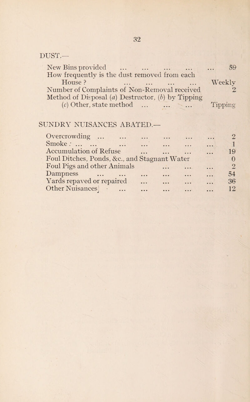 DUST.— New Bins provided ... ... ... ... ... 59 How frequently is the dust removed from each House ? ... ... ... ... Weekly Number of Complaints of Non-Removal received 2 Method of Disposal (a) Destructor, (b) by Tipping (c) Other, state method ... ... > ... Tipping SUNDRY NUISANCES ABATED.- Overcrowding ... • • • • * • 2 Smoke : • • • • • • 1 Accumulation of Refuse • • • • • • 19 Foul Ditches, Ponds, &c., and Stagnant Water 0 Foul Pigs and other Animals • • • • • • 2 • • • —i Dampness • • • • • • 54 Yards repaved or repaired • • • • • • 36 Other Nuisancesj - • • • • • • 12
