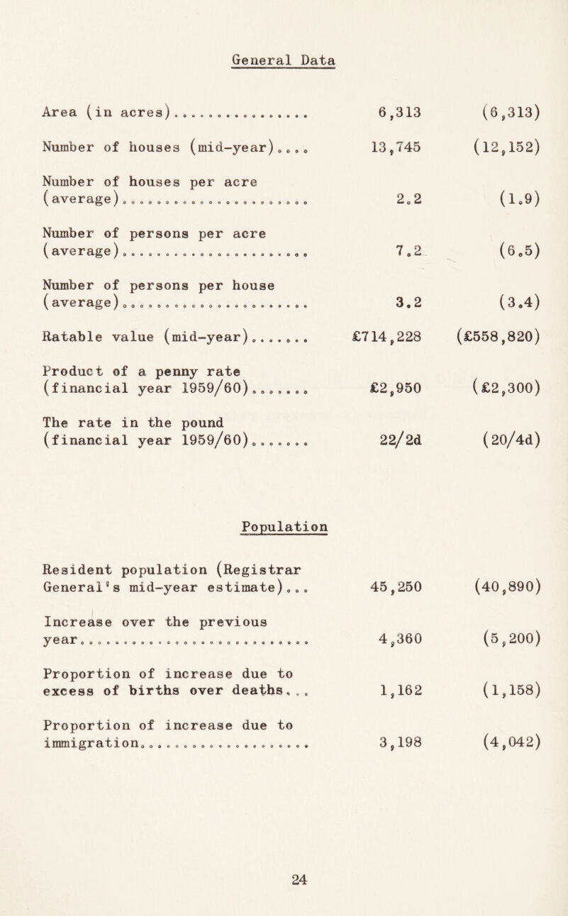 General Data Area ( in acres) , , c , o . o o « . o . . . , 6,313 (6,313) Number of houses (mid-year),>„ o o 13 J45 (12,152) Number of houses per acre ^ ^OOOOOOOOOOOoOOOOQOOOOO 2<,2 (1.9) Number of persons per acre ^ I** e ^C>000006DAOOOOOOOOOoOO^ 7,2 (6,5) Number of persons per house ^ C3 ^^ooooooooooooooooooo^o 3.2 (3,4) Ratable value (mid-year) » £714,228 (£558,820) Product of a penny rate (financial year 1959/60) <»<. o ».»<, £2,950 (£2,300) The rate in the pound (financial year 1959/60) o o 22/2d (20/4d) Population Resident population (Registrar Generates mid-year estimate)ooo 45,250 (40,890) Increase over the previous e a>r’ oooodooooeoodoooooaoooo-aooo 4,360 (5,200) Proportion of increase due to excess of births over deaths« 1,162 (1,158) Proportion of increase due to 3, mm 3- ^^r a^ t x o ix oo<>oooooooooooooooo« 3,198 (4,042)