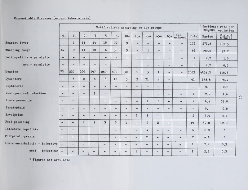 Comimmicable Diseases (except Tuberculosis) Scarlet fever Whooping cough Poliomyelitis - paralytic non - paralytic Measles Dysentery Diphtheria Meningococcal infection Acute pneumonia Paratyphoid Notifications according to age groups Incidence rate per 100,000 Dopulatioa 0- 1- 2- 3- 4- 5- 10- 15- 25- 45- 65- Age unKnown Total Harlow England & Wales - 1 11 14 16 72 9 _ = - - 123 271.8 105.5 14 9 11 10 6 30 5 — 1 86 190.0 73.2 - - - 1 - .. 1 2.2 1.6 - - - - - - 1 1 2,2 0.6 73 226 290 297 280 800 30 2 3 1 — — 2002 4424.3 118.8 - 3 8 4 6 11 3 3 21 2 - - 6l 138.8 78.4 - - - - - - - - - - - - « 0. 0.2 - - - 1 - - - - - - - - 1 2.2 1.6 - - - - - - - - 1 1 - - 2 4.4 59.0 - - - - - - - - - - - - - 0. 0.8 Erysipelas Food poisoning Infective hepatitis Puerperal pyrexia Acute encephalitis - infective post - infectious - - - - - - - 1 1 - - - 2 4.4 0.1 - - 2 1 3 3 1 - 7 2 - - 19 42.0 22.0 - - - - - - - - 4 - - - 4 8.8 * - - - - - - - - 2 - - - 2 4.4 * - - - 1 - - - - - - - - 1 2,2 0.3 - - - - - - - 1 - - - - 1 2 2 2.2 ^ 0.3 * Figures not available