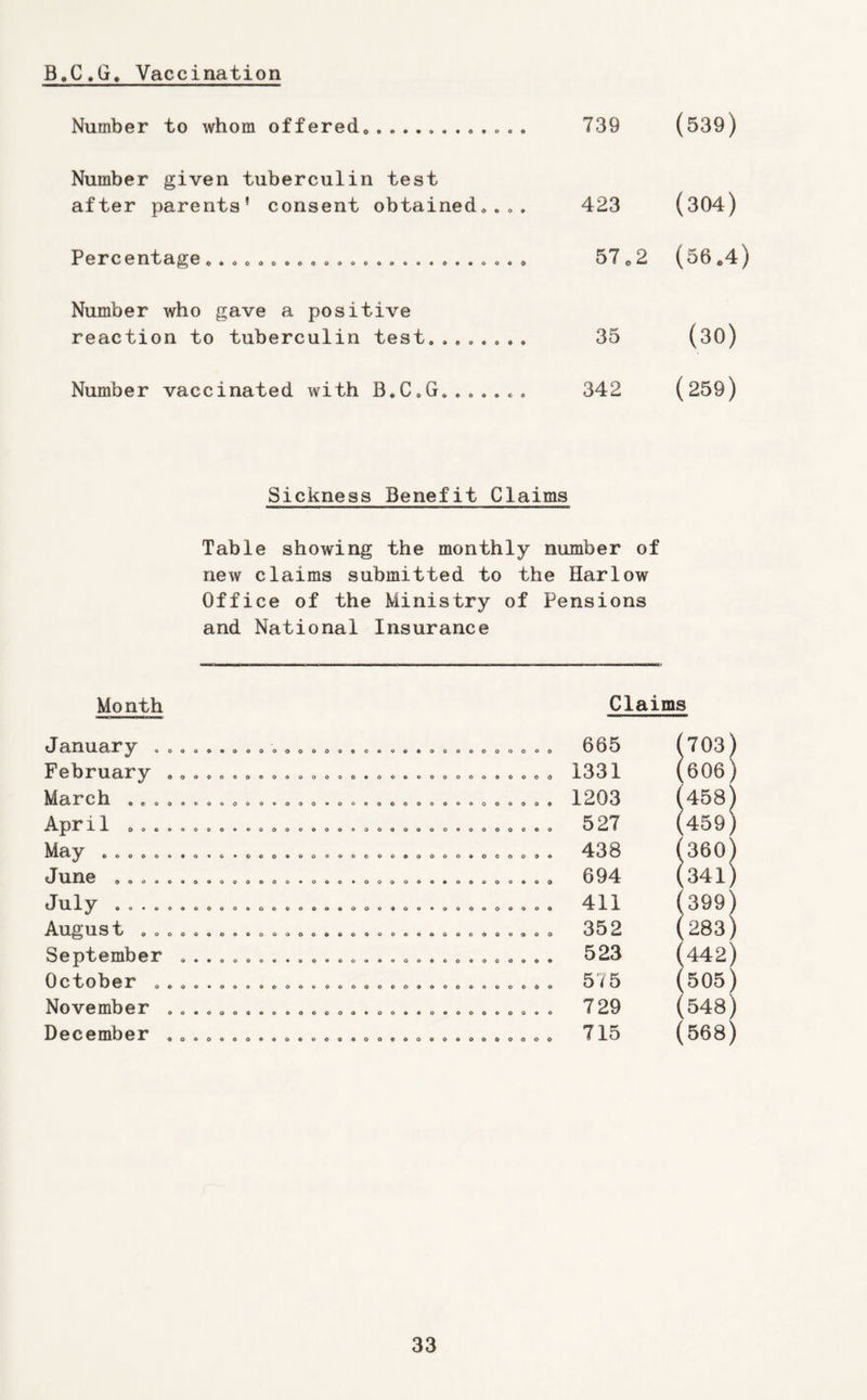 B,C,G* Vaccination Number to whom offered «. Number given tuberculin test after parents* consent obtainedoo,. Percentage o Number who gave a positive reaction to tuberculin test........ Number vaccinated with B.C.G....... 739 (539) 423 (304) 57.2 (56,4) 35 (30) 342 (259) Sickness Benefit Claims Table showing the monthly number of new claims submitted to the Harlow Office of the Ministry of Pensions and National Insurance Month Claims ooQo«*oODooooOQflOooeeoooooooooo 665 1 J703) j1^ U 3*^ oo<*oo*>oooaooooo*ooocoooooftOooo 1331 { [606) ^3 4<>oooooooei>ooao*oo«ooooooooooooo9 1203 ( [458) April 527 1 [459) 000000*0 *0 ■000*00 oooo oooooooooooooo 438 ( '360) 04000000000000 *000 •ooooooooooooooo 694 1 [341) July 0.00.00.0.0.00«»0«...0»0»000 411 1 [399) X3. S OOOOOOOOOOOOOOOOOOOOOOOOOOOOOdOO 352 1 [283) CJ OOOOOOOO^oOOOOOOOOOOOOOOOOOOO 523 1 [442) ^3 3^ oooo *000 OOOOO OOOOOOOOAOOOOOO 575 1 1505) C3 C5 lHit3 3^ oo ooooooo eooooo* Ooooooooooooo o 729 1 548) C5 ^3 C3 lXli3 3[* OOOOOOOOOOOOOOAOOOOOOOOOOOOOOO 715 (568)