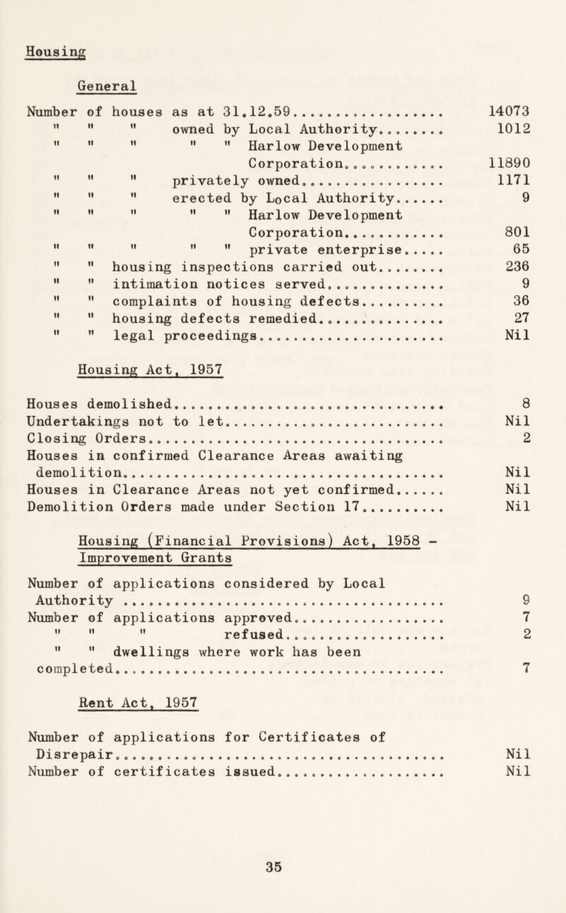 Housing M II II II II II II II •0000«0000«9 994>0«00ft0«0000090 General Number of houses as at 31*12,59 '* ” owned by Local Authority  ” Harlow Development Corporation privately owned erected by Local Authorityo ” Harlow Development Corporation* ” private enterprise ” housing inspections carried out intimation notices served complaints of housing defects. ” housing defects remedied legal proceedings II If II II II If II o • « « o aoooo9o« Housing Act* 1957 Houses demolished Undertakings not to let. . Closing Orders Houses in confirmed Clearance Areas awaiting e m^) 11 f /1 ri .«oo...o.o..9..o..o.o.o*o0o.o.*o.o. Houses in Clearance Areas not yet confirmed,.. Demolition Orders made under Section 17 <»ooaoooooooo<»ooOQOoo<foo<»o«o«o*d# Housing (Financial Provisions) Act* 1958 Improvement Grants Number of applications considered by Local Authority Number of applications approved  ” ” refused ”  dwellings where work has been Cf 1 e *1 e OL *.o,.oooao..oooooooQ.4.oao.,o..04....9 oaaoaoooaoooooaoaaoaaaooaaoaaoaoooaaoo Rent Act* 1957 Number of applications for Certificates of Disrepair,o,,. Number of certificates issued 14073 1012 11890 1171 9 801 65 236 9 36 27 Nil 8 Nil 2 Nil Nil Nil 9 7 2 Nil Nil
