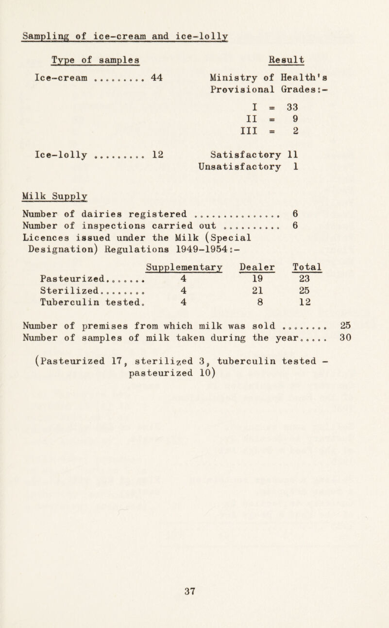 Sampling of ice-cream and ice~lolly Type of samples Result Ice-cream 0.000..0. 44 Ministry of Health*s Provisional Gradess- I = 33 II = 9 III = 2 Ice-lolly OP,. 00. 00 12 Satisfactory 11 Unsatisfactory 1 Milk Supply Number of dairies registered ..o .o., 6 Number of inspections carried out ,, 6 Licences issued under the Milk (Special Designation) Regulations 1949-1954s- Supplementary Dealer Total Pasteurized. 4 19 23 Sterilized...... .. 4 21 25 Tuberculin tested. 4 8 12 Number of premises from which milk was sold .oo..,.. 25 Number of samples of milk taken during the year..... 30 (Pasteurized 17, sterilized 3, tuberculin tested - pasteurized lO)