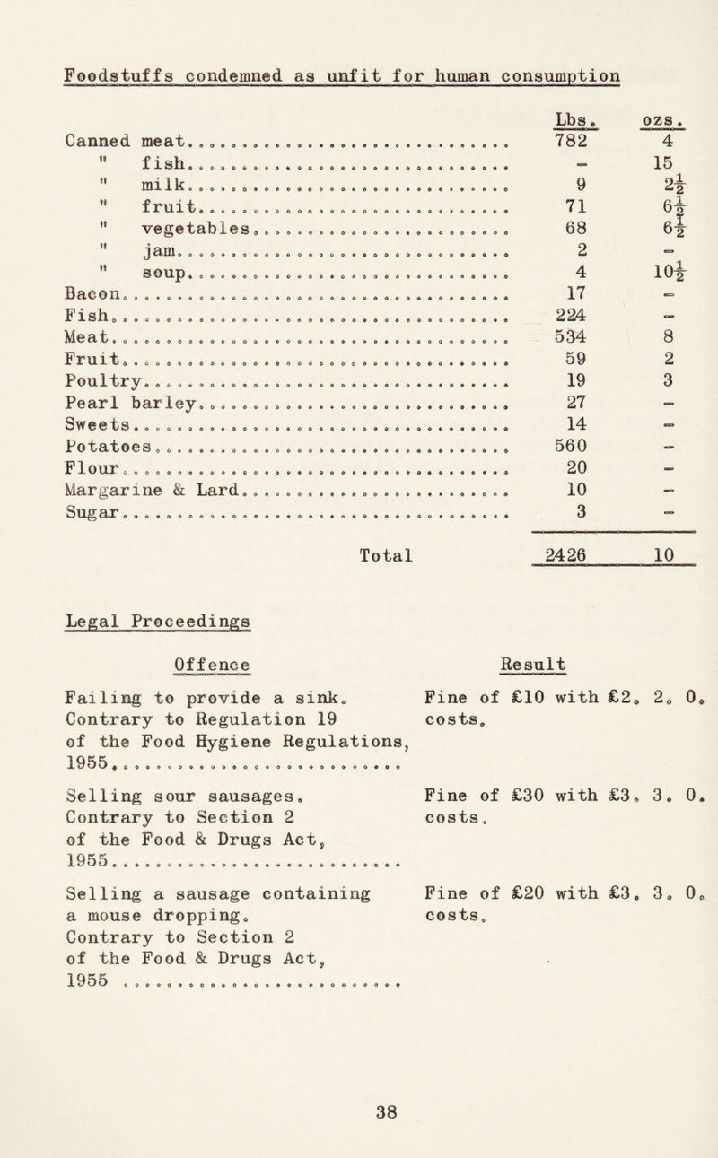 Foodstuffs condemned as unfit for human consumption Canned meat ” fish 000(»0c^00(»»000<y<»00«9000<»d00e0«0 99 n 99 fl 99 000000d000000000000««000000«*c »ooooooooooooo40oooaooo*ft6ece 0»O4«0e«0O6A0O»9000<y6O&0 «OOOO9OOOO«>OO<»OOO«4»OOOOOO0O«0«» 000000000000000000000000 OOO*OOOOOOOOO9OOO0OOOOO0OO000OOOO000 (i&OOOOOOOOOOO milk fruit vegetables jam soup.0.0.0 Bacon Fish Meat Fruit Poultry Pearl barley Sweets Potatoes Flour Margarine & Lard. Sugar *000000000000000000090 OOQOOOOO0OOOOOOOO006000O00OO0OOOO0OOO OOdO00OOOOOO00OOO0OOOOOO00-9O0O90O900 0O0OOOOOO0O0O0O0O0O060O0O00OO00000 0OOOOOOO0OOOOOOOO0OOO000000O0 00OOOO0000OOOO0O0OOOOO0O0OO00900O00 OOO09OOOOOOOOOOOOO000O0000O00O000 OO0O0OOOOOO000OO0OOO0O00000OO0O000 OOOOO000O00OO6o00«O000O0 O9OOOOOO09OO0OOOO0O0090OOOOOOOOOOOO0 Total Lbs, ozs, 782 4 15 9 2i 71 68 el 2 « 4 loi 17 css;> 224 c» - 534 8 59 2 19 3 27 14 *=* 560 20 10 3 2426 10 Offence Result Failing to provide a sink. Contrary to Regulation 19 of the Food Hygiene Regulations, 1955 0 Fine of £10 with £2» 2^ O^, costs^ Selling sour sausages* Contrary to Section 2 of the Food & Drugs Acty 1955 0 Fine of £30 with £3* 3* 0* costs o Selling a sausage containing a mouse dropping* Contrary to Section 2 of the Food & Drugs Act^ 1955 0 o. 0 0 0 Fine of £20 with £3* 3« 0« costs.