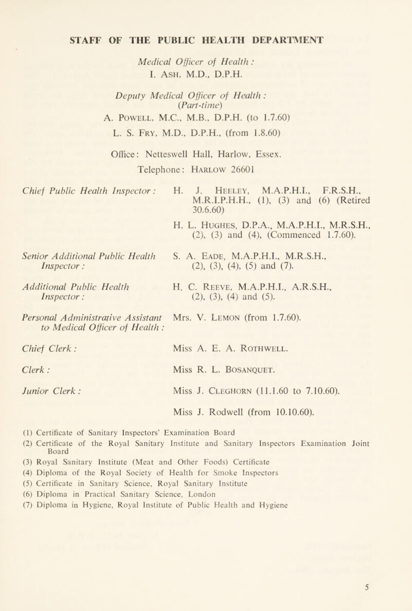 Medical Officer of Health : I. Ash, M.D., D.P.H. Deputy Medical Officer of Health : {Part-time) A. Powell, M.C., M.B., D.P.H. (to 1.7.60) L. S. Fry, M.D., D.P.H., (from 1.8.60) Office: Netteswell Hall, Harlow, Essex. Telephone: Harlow 26601 Chief Public Health Inspector: H. J. Heeley, M.A.P.H.I., F.R.S.H., M.R.I.P.H.H., (1), (3) and (6) (Retired 30.6.60) H. L. Hughes, D.P.A., M.A.P.H.I., M.R.S.H., (2), (3) and (4), (Commenced 1.7.60). Senior Additional Public Health Inspector: S. A. Eade, M.A.P.H.I., (2), (3), (4), (5) and (7). Additional Public Health Inspector: H. C. Reeve, M.A.P.H.I., A.R.S.H., (2), (3), (4) and (5). Personal Administrative Assistant to Medical Officer of Health : Mrs. V. Lemon (from 1.7.60). Chief Clerk : Miss A. E. A. Rothwell. Clerk : Miss R. L. Bosanquet. Junior Clerk: Miss J. Cleghorn (11.1.60 to 7.10.60). Miss J. Rodwell (from 10.10.60). (1) Certificate of Sanitary Inspectors’ Examination Board (2) Certificate of the Royal Sanitary Institute and Sanitary Inspectors Examination Joint Board (3) Royal Sanitary Institute (Meat and Other Foods) Certificate (4) Diploma of the Royal Society of Health for Smoke Inspectors (5) Certificate in Sanitary Science, Royal Sanitary Institute (6) Diploma in Practical Sanitary Science, London (7) Diploma in Hygiene, Royal Institute of Public Health and Hygiene