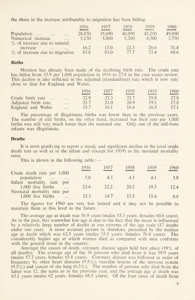 the share in the increase attributable to migration has been falling. 1956 1957 1958 1959 1960 Population ... 28,830 35,690 40,890 45,250 49,000 Numerical increase 5,170 5,860 5,200 4,360 3,750 % of increase due to natural increase 16.2 17.0 22.3 26.6 31.4 % of increase due to migration 83.8 83.0 77.7 73.4 68.6 Births Mention has already been made of the declining birth rate. The crude rate has fallen from 33.9 per 1,000 population in 1956 to 27.8 in the year under review. This decline is also reflected in the adjusted (standardised) rate which is now very close to that for England and Wales. 1956 1957 1958 1959 1960 Crude birth rate 32.9 32.3 32.7 29.8 27.8 Adjusted birth rate 21.7 21.0 20.9 19.1 17.8 England and Wales 15.7 16.1 16.4 16.5 17.1 The percentage of illegitimate births was lower than in the previous years. The number of still births, on the other hand, increased but their rate per 1,000 births was still very much lower than the national one. Only one of the still-born infants was illegitimate. Deaths It is most gratifying to report a steady and significant decline in the total crude death rate as well as in the infant and (except for 1959) in the neonatal mortality rates. This is shown in the following table: — Crude death rate per 1,000 1956 1957 1958 1959 1960 population Infant mortality rate per 5.0 4.3 4.3 4.1 3.8 1,000 live births Neonatal mortality rate per 23.4 22.2 20.2 19.3 12.4 1,000 live births 15.3 14.7 13.5 15.6 6.6 The figures for 1960 are very low indeed and it may not be possible to maintain them at this level in the future. The average age at death was 56.9 years (males 53.3 years; females 60.6 years). As in the past, this somewhat low age is due to the fact that the mean is influenced by a relatively large number of deaths at one extreme of the age scale (17 deaths under one year). A more accurate picture is, therefore, presented by the median age at death which was 62.5 years (males 55.5 years; females 76.4 years). The considerably higher age at which women died as compared with men conforms with the general trend in the country. Amongst the causes of death, coronary disease again held first place (19% of all deaths). The average age of the 36 persons who died from it was 59.9 years (males 57.7 years, females 65.8 years). Coronary disease was followed in order of frequency by other heart diseases (9.5%), vascular lesions of the nervous system (9.5%) and cancer of the lung (6.5%). The number of persons who died from the latter was 12, the same as in the previous year, and the average age at death was 63.1 years (males 62 years; females 68.5 years). Of the four cases of death from