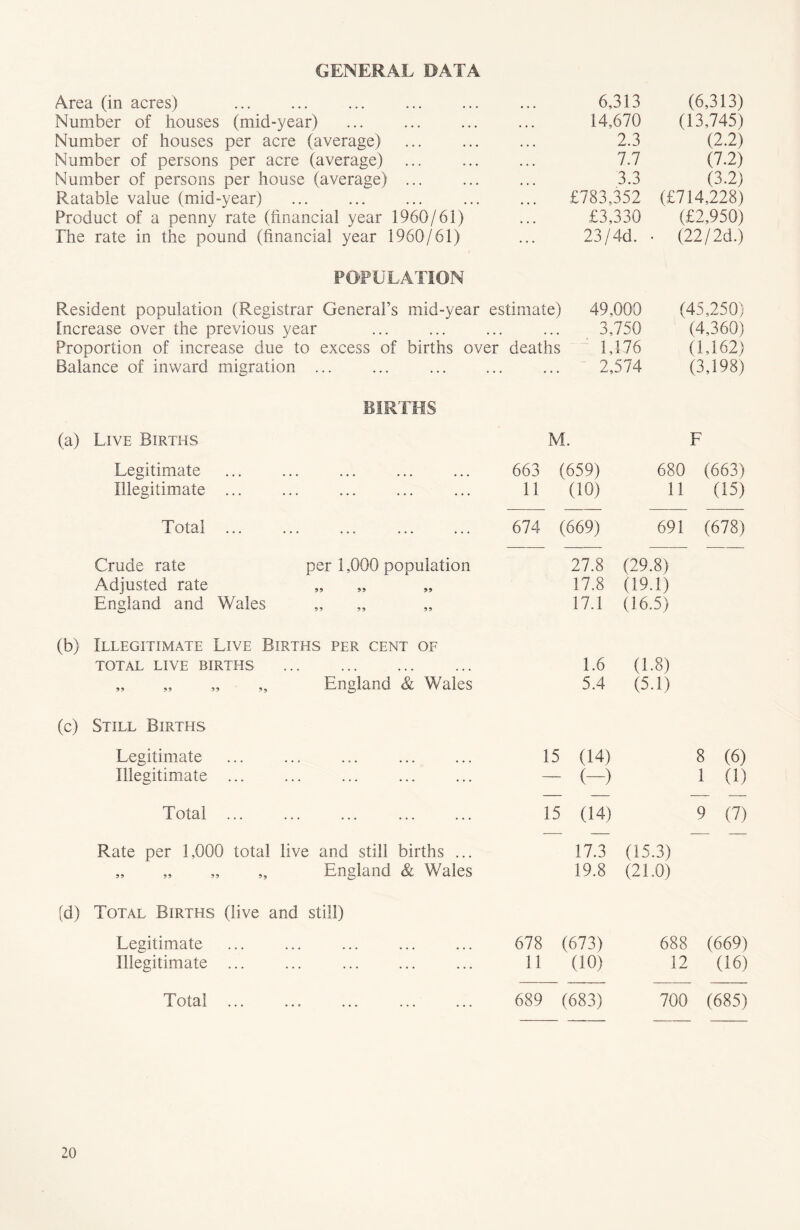 GENERAL DATA Area (in acres) ... ... ... ... ... ... 6,313 Number of houses (mid-year) ... 14,670 Number of houses per acre (average) ... ... ... 2.3 Number of persons per acre (average) ... ... ... 7.7 Number of persons per house (average) ... ... ... 3.3 Ratable value (mid-year) ... ... ... ... ... £783,352 Product of a penny rate (financial year 1960/61) ... £3,330 The rate in the pound (financial year 1960/61) ... 23/4d. POPULATION Resident population (Registrar General’s mid-year estimate) 49,000 Increase over the previous year ... ... ... ... 3,750 Proportion of increase due to excess of births over deaths 1,176 Balance of inward migration ... ... ... ... ... 2,574 (6,313) (13,745) (2.2) (7.2) (3.2) (£714,228) (£2,950) (22 / 2d.) (45,250) (4,360) (1,162) (3,198) BIRTHS (a) Live Births M. F Legitimate 663 (659) 680 (663) Illegitimate ... ... ... ... ... 11 (10) 11 (15) Total ... ... ... ... ... 674 (669) 691 (678) Crude rate per 1,000 population 27.8 (29.8) Adjusted rate 55 59 99 17.8 (19.1) England and Wales 99 55 59 17.1 (16.5) (b) Illegitimate Live Births per cent of TOTAL LIVE BIRTHS 1.6 (1.8) 59 55 59 9j England & Wales 5.4 (5.1) (c) Still Births Legitimate 15 (14) 8 (6) Illegitimate ... ... - (—) 1 (1) Total ... ... 15 (14) 9 (7) Rate per 1,000 total live and still births ... 17.3 (15.3) 55 55 59 5j England & Wales 19.8 (21.0) (d) Total Births (live and still) Legitimate 678 (673) 688 (669) Illegitimate ... ... ... ... ... 11 (10) 12 (16) Total ... • • • • • • • • • • • • 689 (683) 700 (685)