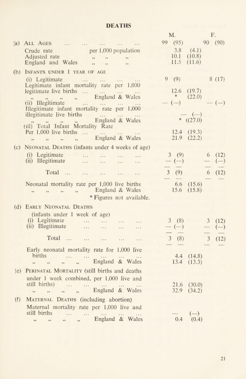 DEATHS M. F. la) All Ages 99 (95) 90 (90) Crude rate per 1,000 population 3.8 (4.1) Adjusted rate 10.1 (10.8) England and Wales 11.5 (11.6) (b) Infants under 1 year of age (i) Legitimate 9 (9) 8 (17) Legitimate infant mortality rate per 1,000 legitimate live births 12.6 (19.7) „ „ „ „ England & Wales * (22.0) (ii) Illegitimate Illegitimate infant mortality rate per 1,000 illegitimate live births - (-> - (-) (-) „ „ „ „ England & Wales (lii) Total Infant Mortality Rate * ((27.0) Per 1,000 live births ... 12.4 (19.3) „ „ „ „ England & Wales 21.9 (22.2) (c) Neonatal Deaths (infants under 4 weeks of age) (i) Legitimate 3 (9) 6 (12) (ii) Illegitimate ... - (-) — (—) Total 3 (9) 6 (12) Neonatal mortality rate per 1,000 live births 6.6 (15.6) „ „ „ „ England & Wales 15.6 (15.8) * Figures not available. (d) Early Neonatal Deaths (infants under 1 week of age) (i) Legitimate 3 (8) <5 (12) (ii) Illegitimate - (-) — (-) Total ... 3 (8) 3 (12) Early neonatal mortality rate for 1,000 live births 4.4 (14.8) „ „ „ „ England & Wales 13.4 (13.3) (e) Perinatal Mortality (still births and deaths under 1 week combined, per 1,000 live and still births) 21.6 (30.0) „ „ „ „ England & Wales 32.9 (34.2) (f) Maternal Deaths (including abortion) Maternal mortality rate per 1,000 live and still births (-) „ „ „ „ England & Wales 0.4 (0.4)