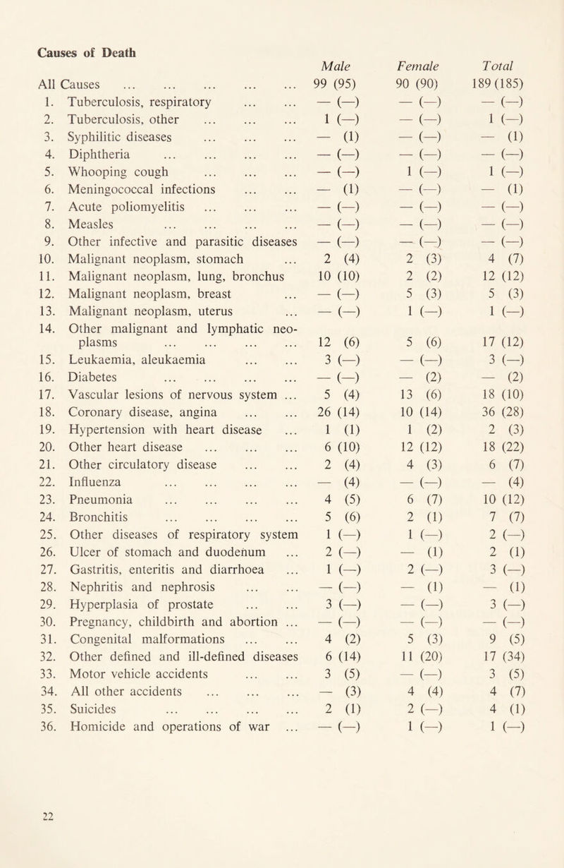 Causes of Death Male Female Total All Causes 99 (95) 90 (90) 189 (185) 1. Tuberculosis, respiratory - (—) - (-) - (-) 2. Tuberculosis, other i (-) - (-) 1 (-) 3. Syphilitic diseases - a) - (-) - (1) 4. Diphtheria - (-) - (-) - (-) 5. Whooping cough - (-) i (-) 1 (—) 6. Meningococcal infections - a) - (-> ~ (1) 7. Acute poliomyelitis - (-) - (-) - (-) 8. Measles - (-> - (-) - (-) 9. Other infective and parasitic diseases - (-) - (-) - (-) 10. Malignant neoplasm, stomach 2 (4) 2 (3) 4 (7) 11. Malignant neoplasm, lung, bronchus 10 (10) 2 (2) 12 (12) 12. Malignant neoplasm, breast - (-) 5 (3) 5 (3) 13. Malignant neoplasm, uterus - (-) 1 (-) 1 (-) 14. Other malignant and lymphatic neo- plasms ... ... 12 (6) 5 (6) 17 (12) 15. Leukaemia, aleukaemia 3 (-) - (-) 3 (-) 16. Diabetes - (-) - (2) - (2) 17. Vascular lesions of nervous system ... 5 (4) 13 (6) 18 (10) 18. Coronary disease, angina 26 (14) 10 (14) 36 (28) 19. Hypertension with heart disease 1 (1) 1 (2) 2 (3) 20. Other heart disease 6 (10) 12 (12) 18 (22) 21. Other circulatory disease 2 (4) 4 (3) 6 (7) 22. Influenza - (4) - (-) — (4) 23. Pneumonia 4 (5) 6 (7) 10 (12) 24. Bronchitis 5 (6) 2 (1) 7 (7) 25. Other diseases of respiratory system 1 (-) 1 (-) 2 (-) 26. Ulcer of stomach and duodenum 2 (-) — (1) 2 (1) 27. Gastritis, enteritis and diarrhoea 1 (-) 2 (-) 3 (-) 28. Nephritis and nephrosis - (-) - (1) - (1) 29. Hyperplasia of prostate 3 (-) - (-) 3 (-) 30. Pregnancy, childbirth and abortion ... - (-) - (-) - (-) 31. Congenital malformations 4 (2) 5 (3) 9 (5) 32. Other defined and ill-defined diseases 6 (14) 11 (20) 17 (34) 33. Motor vehicle accidents 3 (5) - (-) 3 (5) 34. All other accidents - (3) 4 (4) 4 (7) 35. Suicides 2 (1) 2 (-) 4 (1) 36. Homicide and operations of war - (-) 1 (-) 1 (-)