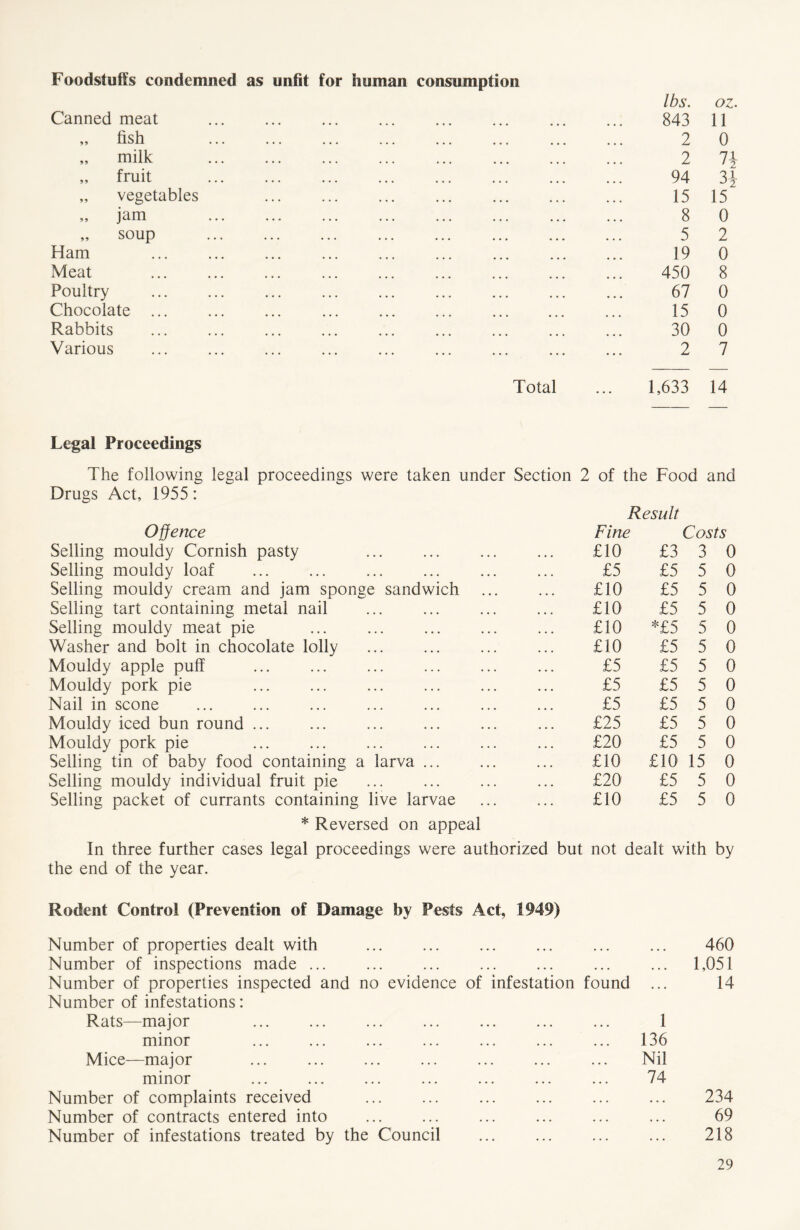 Foodstuffs condemned as unfit for human consumption lbs. oz. Canned meat 843 11 „ fish 2 0 „ milk ... 2 7i „ fruit 94 3| „ vegetables 15 15 „ jam 8 0 „ soup 5 2 Ham 19 0 Meat 450 8 Poultry 67 0 Chocolate ... 15 0 Rabbits 30 0 Various 2 7 Total 1,633 14 Legal Proceedings The following legal proceedings were taken under Section 2 of the Food and Drugs Act, 1955: Result Offence Fine Costs Selling mouldy Cornish pasty £10 £3 3 0 Selling mouldy loaf £5 £5 5 0 Selling mouldy cream and jam sponge sandwich £10 £5 5 0 Selling tart containing metal nail £10 £5 5 0 Selling mouldy meat pie £10 *£5 5 0 Washer and bolt in chocolate lolly £10 £5 5 0 Mouldy apple puff £5 £5 5 0 Mouldy pork pie £5 £5 5 0 Nail in scone £5 £5 5 0 Mouldy iced bun round ... £25 £5 5 0 Mouldy pork pie £20 £5 5 0 Selling tin of baby food containing a larva ... £10 £10 15 0 Selling mouldy individual fruit pie £20 £5 5 0 Selling packet of currants containing live larvae £10 £5 5 0 * Reversed on appeal In three further cases legal proceedings were authorized but not dealt with by the end of the year. Rodent Control (Prevention of Damage by Pests Act, 1949) Number of properties dealt with ... . . . ... ... 460 Number of inspections made ... ... . . . ... ... 1,051 Number of properties inspected and no evidence Number of infestations: of infestation found ... 14 Rats—major • • • ... 1 minor . . . . . . ... 136 Mice—major • . • • . . Nil minor . . . ... 74 Number of complaints received • • • ... ... ... 234 Number of contracts entered into . . . . . , ... ... 69 Number of infestations treated by the Council ... ... ... 218