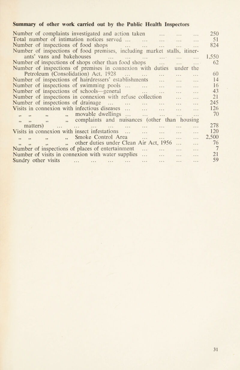 Summary of other work carried out by the Public Health Inspectors Number of complaints investigated and action taken 250 Total number of intimation notices served ... ... ... ... ... 51 Number of inspections of food shops ... ... ... ... ... 824 Number of inspections of food premises, including market stalls, itiner- ants’ vans and bakehouses .... 1,550 Number of inspections of shops other than food shops ... ... ... 62 Number of inspections of premises in connexion with duties under the Petroleum (Consolidation) Act, 1928 ... ... ... ... ... 60 Number of inspections of hairdressers’ establishments ... ... ... 14 Number of inspections of swimming pools ... ... ... ... ... 16 Number of inspections of schools—general ... ... ... ... 43 Number of inspections in connexion with refuse collection ... ... 21 Number of inspections of drainage ... ... ... ... ... ... 245 Visits in connexion with infectious diseases ... ... ... ... ... 126 „ „ „ „ movable dwellings 70 „ „ „ „ complaints and nuisances (other than housing matters) ... ... ... ... ... ... ... ... ... 278 Visits in connexion with insect infestations ... ... ... ... ... 120 „ „ „ „ Smoke Control Area ... ... ... ... 2,500 „ „ „ „ other duties under Clean Air Act, 1956 76 Number of inspections of places of entertainment ... ... ... ... 7 Number of visits in connexion with water supplies ... ... ... ... 21 Sundry other visits ... ... ... ... ... ... ... ... 59