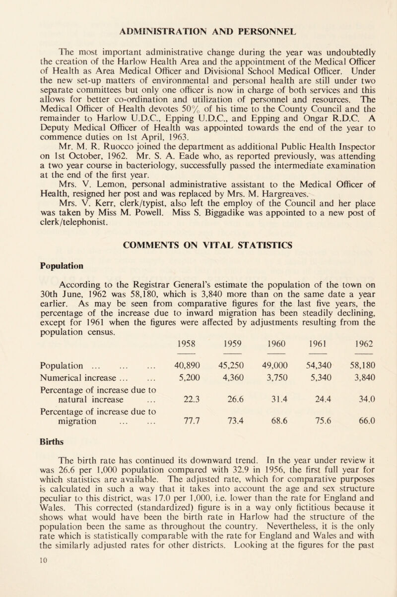 ADMINISTRATION AND PERSONNEL Hie most important administrative change during the year was undoubtedly the creation of the Harlow Health Area and the appointment of the Medical Officer of Health as Area Medical Officer and Divisional School Medical Officer. Under the new set-up matters of environmental and personal health are still under two separate committees but only one officer is now in charge of both services and this allows for better co-ordination and utilization of personnel and resources. The Medical Officer of Health devotes 50% of his time to the County Council and the remainder to Harlow U.D.C., Epping U.D.C., and Epping and Ongar R.D.C. A Deputy Medical Officer of Health was appointed towards the end of the year to commence duties on 1st April, 1963. Mr. M. R. Ruocco joined the department as additional Public Health Inspector on 1st October, 1962. Mr. S. A. Eade who, as reported previously, was attending a two year course in bacteriology, successfully passed the intermediate examination at the end of the first year. Mrs. V. Lemon, personal administrative assistant to the Medical Officer of Health, resigned her post and was replaced by Mrs. M. Hargreaves. Mrs. V. Kerr, clerk/typist, also left the employ of the Council and her place was taken by Miss M. Powell. Miss S. Biggadike was appointed to a new post of clerk/telephonist. COMMENTS ON VITAL STATISTICS Population According to the Registrar General’s estimate the population of the town on 30th June, 1962 was 58,180, which is 3,840 more than on the same date a year earlier. As may be seen from comparative figures for the last five years, the percentage of the increase due to inward migration has been steadily declining, except for 1961 when the figures were affected by adjustments resulting from the population census. 1958 1959 1960 1961 1962 Population ... 40,890 45,250 49,000 54,340 58,180 Numerical increase ... 5,200 4,360 3,750 5,340 3,840 Percentage of increase due to natural increase 22.3 26.6 31.4 24.4 34.0 Percentage of increase due to migration 77.7 73.4 68.6 75.6 66.0 Births The birth rate has continued its downward trend. In the year under review it was 26.6 per 1,000 population compared with 32.9 in 1956, the first full year for which statistics are available. The adjusted rate, which for comparative purposes is calculated in such a way that it takes into account the age and sex structure peculiar to this district, was 17.0 per 1,000, i.e. lower than the rate for England and Wales. This corrected (standardized) figure is in a way only fictitious because it shows what would have been the birth rate in Harlow had the structure of the population been the same as throughout the country. Nevertheless, it is the only rate which is statistically comparable with the rate for England and Wales and with the similarly adjusted rates for other districts. Looking at the figures for the past