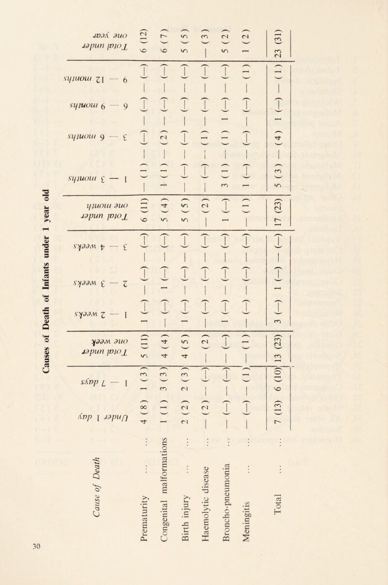 Causes of Death of Infants under 1 year old JVd£ duo idpun jvjoj T *—\ /• s /*“s —' N—' VO 1 sipuoiu z\ — 6 sijjuoui 5 — 9 sijiuoiii 9 — £ SljlUOlU £ — i i/iuoiu auo uapun \uio± syaaM p — £ syaaM £ — z syaaM z — l yaaM duo uapun piOj[ stop L — I (\np ] uapupi Q <o C/5 p o cto P <L> C/5 P a-> C/5 P * *—< P O Q aj P p P -4—* r1 ■< P *£ t-H • ——4 p • r-i o Cli 1 O 43 C/5 4—► toi) -t—* O H P £ CL> Ul Oh <u too p o u X 4—> J-l s £ <D P CJ p o Vh PQ P S S