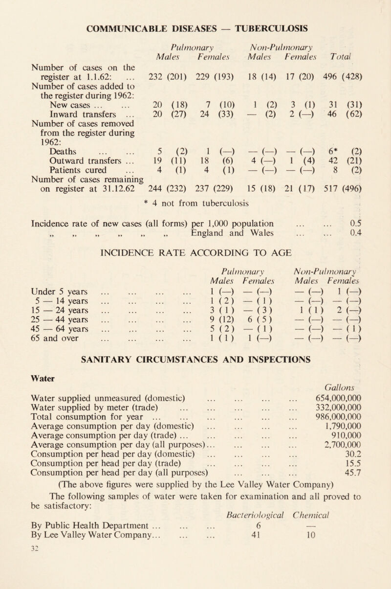 COMMUNICABLE DISEASES — TUBERCULOSIS Pulmonary Non-Pul monary Number of cases on the Males Females Males Females T otal register at 1.1.62: Number of cases added to the register during 1962: 232 (201) 229 (193) 18 (14) 17 (20) 496 (428) New cases 20 (18) 7 (10) 1 (2) 3 (1) 33 (31) Inward transfers ... Number of cases removed from the register during 1962: 20 (27) 24 (33) - (2) 2 (-) 46 (62) Deaths 5 (2) 1 (-) - (-) - (-) 6* (2) Outward transfers ... 19 (11) 18 (6) 4 (-) 1 (4) 42 (21) Patients cured Number of cases remaining 4 (1) 4 (3) - (-) - (-) 8 (2) on register at 31.12.62 244 (232) 237 (229) 15 (18) * 4 not from tuberculosis 21 (17) 517 (496) Incidence rate of new cases (all forms) per 1,000 population 0.5 yy yy yy yy *3 • yy England and Wales . . . 0.4 INCIDENCE RATE ACCORDING TO AGE Under 5 years 5 — 14 years 15 — 24 years 25 -— 44 years 45 — 64 years 65 and over Pulmonary Non-Pul monary Males Females Males Females 1 (-) - (-) - (-) i (- -) 1 (2) — (1) — (-) — (- -) 3 (1) - (3) Mu 2 (- -) 9 (12) 6(5) - (-> — (- -) 5 (2) — (!) - (-> — ( 1) 1 (1) 1 (—) - (-) - (- -) SANITARY CIRCUMSTANCES AND INSPECTIONS Water Gallons Water supplied unmeasured (domestic) ... ... ... ... 654,000,000 Water supplied by meter (trade) 332,000,000 Total consumption for year 986,000,000 Average consumption per day (domestic) ... ... ... ... 1,790,000 Average consumption per day (trade) 910,000 Average consumption per day (all purposes) 2,700,000 Consumption per head per day (domestic) 30.2 Consumption per head per day (trade) 15.5 Consumption per head per day (all purposes) 45.7 (The above figures were supplied by the Lee Valley Water Company) The following samples of water were taken for examination and all proved to be satisfactory: Bacteriological Chemical By Public Health Department 6 By Lee Valley Water Company 41 10