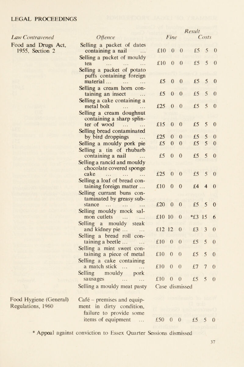 LEGAL PROCEEDINGS Law Contravened Food and Drugs Act, 1955, Section 2 Food Hygiene (General) Regulations, 1960 Offence Selling a packet of dates containing a nail Selling a packet of mouldy tea Selling a packet of potato puffs containing foreign material Selling a cream horn con- taining an insect Selling a cake containing a metal bolt Selling a cream doughnut containing a sharp splin- ter of wood Selling bread contaminated by bird droppings Selling a mouldy pork pie Selling a tin of rhubarb containing a nail Selling a rancid and mouldy chocolate covered sponge cake Selling a loaf of bread con- taining foreign matter ... Selling currant buns con- taminated by greasy sub- stance Selling mouldy mock sal- mon cutlets Selling a mouldy steak and kidney pie ... Selling a bread roll con- taining a beetle ... Selling a mint sweet con- taining a piece of metal Selling a cake containing a match stick Selling mouldy pork sausages Selling a mouldy meat pasty Cafe - premises and equip- ment in dirty condition, failure to provide some items of equipment Result Fine Costs £10 0 0 £5 5 0 £10 0 0 £5 5 0 £5 0 0 £5 5 0 £5 0 0 £5 5 0 £25 0 0 £5 5 0 £15 0 0 £5 5 0 £25 0 0 £5 5 0 £5 0 0 £5 5 0 £5 0 0 £5 5 0 £25 0 0 £5 5 0 £10 0 0 £4 4 0 £20 0 0 £5 5 0 £10 10 0 *£3 15 6 £12 12 0 £3 3 0 £10 0 0 £5 5 0 £10 0 0 £5 5 0 £10 0 0 £7 7 0 £10 0 0 £5 5 0 Case dismissed £50 0 0 £5 5 0 * Appeal against conviction to Essex Quarter Sessions dismissed