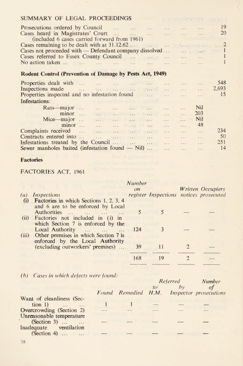SUMMARY OF LEGAL PROCEEDINGS Prosecutions ordered by Council Cases heard in Magistrates’ Court ... (included 6 cases carried forward from 1961) Cases remaining to be dealt with at 31.12.62 ... Cases not proceeded with — Defendant company dissolved ... Cases referred to Essex County Council No action taken ... Rodent Control (Prevention of Damage by Pests Act, 1949) Properties dealt with ... Inspections made ... ... ... Properties inspected and no infestation found Infestations: Rats—major ... minor ... ... ... ... ... Mice—major ... minor ... ... ... ... ... Complaints received ... ... ... ... Contracts entered into ... Infestations treated by the Council ... Sewer manholes baited (infestation found — Nil) ... Factories FACTORIES ACT, 1961 Number on Written Occupiers (a) Inspections register Inspections notices prosecuted (i) Factories in which Sections 1. 2. 3. 4 and 6 are to be enforced by Local Authorities ... ... ... ... 5 5 — — (ii) Factories not included in (i) in which Section 7 is enforced by the Local Authority ... 124 3 — — (iii) Other premises in which Section 7 is enforced by the Local Authority (excluding outworkers’ premises) ... 39 1! 2 — 168 19 2 (b) Cases in which defects were found: Referred Number to by of Found Remedied H.M. Inspector prosecutions Want of cleanliness (Sec- tion 1) ...... 1 1 — — — Overcrowding (Section 2) Unreasonable temperature (Section 3) ... ... — — — — — Inadequate ventilation (Section 4)... ... — — — — — 20 2 1 1 1 548 2,693 15 Nil 203 Nil 234 50 251 14
