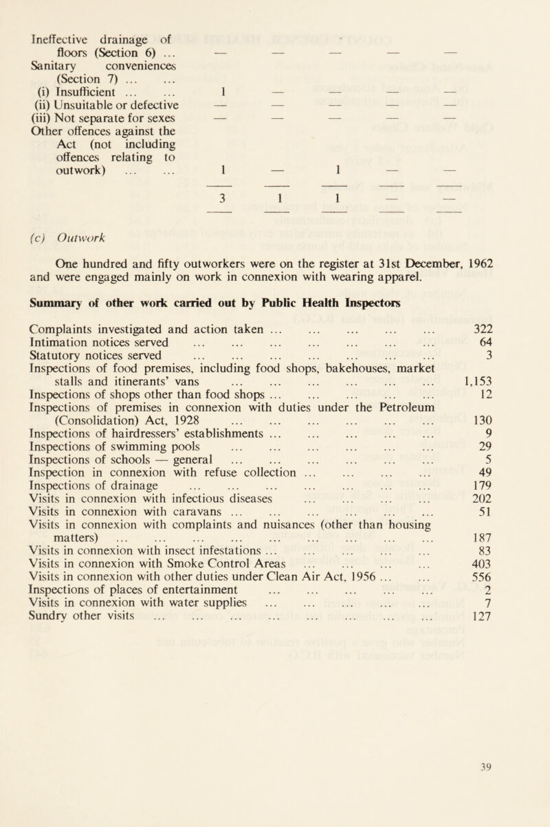 Ineffective drainage of floors (Section 6) ... Sanitary conveniences (Section 7) ... (i) Insufficient (ii) Unsuitable or defective (iii) Not separate for sexes Other offences against the Act (not including offences relating to outwork) 1 1 — 1 3 1 1 (c) Outwork One hundred and fifty outworkers were on the register at 31st December, 1962 and were engaged mainly on work in connexion with wearing apparel. Summary of other work carried out by Public Health Inspectors Complaints investigated and action taken ... Intimation notices served Statutory notices served Inspections of food premises, including food shops, bakehouses, market stalls and itinerants’ vans Inspections of shops other than food shops Inspections of premises in connexion with duties under the Petroleum (Consolidation) Act, 1928 Inspections of hairdressers’ establishments Inspections of swimming pools Inspections of schools — general Inspection in connexion with refuse collection ... Inspections of drainage Visits in connexion with infectious diseases Visits in connexion with caravans ... Visits in connexion with complaints and nuisances (other than housing matters) Visits in connexion with insect infestations ... Visits in connexion with Smoke Control Areas Visits in connexion with other duties under Clean Air Act, 1956 ... Inspections of places of entertainment Visits in connexion with water supplies Sundry other visits 322 64 3 1,153 12 130 9 29 5 49 179 202 51 187 83 403 556 2 7 127