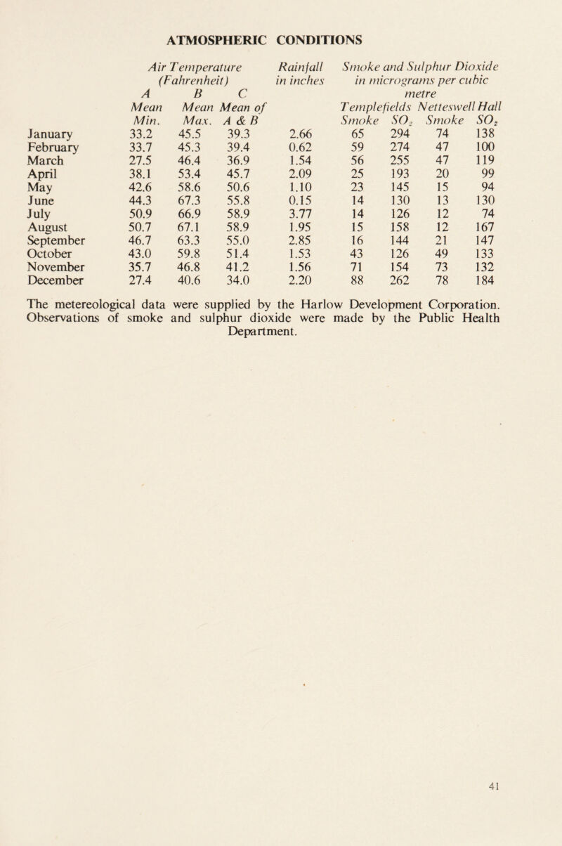 ATMOSPHERIC CONDITIONS Air Temperature (Fahrenheit) Rainfall Smoke and Sulphur Dioxide in inches in micrograms per cubic A B C metre Mean Mean Mean of T emplefields Netteswell Hall Min. Max. A &B Smoke SO, Smoke SO. January 33.2 45.5 39.3 2.66 65 294 74 138 February 33.7 45.3 39.4 0.62 59 274 47 100 March 27.5 46.4 36.9 1.54 56 255 47 119 April 38.1 53.4 45.7 2.09 25 193 20 99 May 42.6 58.6 50.6 1.10 23 145 15 94 June 44.3 67.3 55.8 0.15 14 130 13 130 July 50.9 66.9 58.9 3.77 14 126 12 74 August 50.7 67.1 58.9 1.95 15 158 12 167 September 46.7 63.3 55.0 2.85 16 144 21 147 October 43.0 59.8 51.4 1.53 43 126 49 133 November 35.7 46.8 41.2 1.56 71 154 73 132 December 27.4 40.6 34.0 2.20 88 262 78 184 The metereological data were supplied by the Harlow Development Corporation. Observations of smoke and sulphur dioxide were made by the Public Health Department.