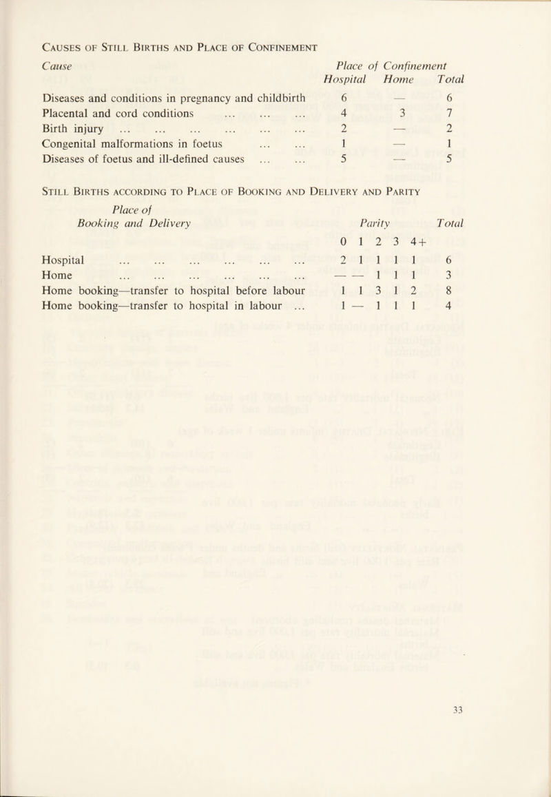 Causes of Still Births and Place of Confinement Cause Place of Hospital Confinement Home T otal Diseases and conditions in pregnancy and childbirth 6 — 6 Placental and cord conditions 4 3 7 Birth injury 2 — 2 Congenital malformations in foetus 1 — 1 Diseases of foetus and ill-defined causes 5 — 5 Still Births according to Place of Booking and Delivery and Parity Place of Booking and Delivery 0 Parity 1 2 3 4 + T otal Hospital 2 1 1 1 1 6 Home — ■ 1 1 1 3 Home booking—transfer to hospital before labour 1 1 3 1 2 8 Home booking—transfer to hospital in labour ... 1 1 1 1 4