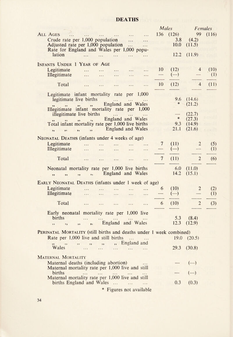 DEATHS Males Females All Ages ... ... ... ... ... ... 136 026) 99 (116) Crude rate per 1,000 population 3.8 (4.2) Adjusted rate per 1,000 population Rate for England and Wales per 1,000 popu- 10.0 (11.5) 1 ci 11 ^3 .H • • • ••• ••• ••• ••• 12.2 (11-9) Infants Under 1 Year of Age Legitimate 10 (12) 4 (10) Illegitimate — (—) — (1) T otal ••• ••• 10 (12) 4 (ID Legitimate infant mortality rate per 1,000 legitimate live births 9.6 (14.6) „ ,, „ „ England and Wales Illegitimate infant mortality rate per 1,000 * (21.2) illegitimate live births ... — (22.7) „ ,, „ „ England and Wales * (27.3) Total infant mortality rate per 1,000 live births 9.3 (14.9) „ „ „ „ England and Wales 21.1 (21.6) Neonatal Deaths (infants under 4 weeks of age) Legitimate 7 (id 2 (5) Illegitimate — (-> — (1) T otal 7 do 2 (6) Neonatal mortality rate per 1,000 live births 6.0 (11.0) „ „ „ „ England and Wales 14.2 (15.1) Early Neonatal Deaths (infants under 1 week of age) Legitimate ... ... ... 6 (10) 2 (2) Illegitimate — (-) — (1) Total 6 (10) 2 (3) Early neonatal mortality rate per 1,000 live births 5.3 (8.4) ,, ,, ,, „ England and Wales 12.3 (12.9) Perinatal Mortality (still births and deaths under 1 week combined) Rate per 1,000 live and still births 19.0 (20.5) „ „ „ „ „ „ England and Wales 29.3 (30.8) Maternal Mortality Maternal deaths (including abortion) Maternal mortality rate per 1,000 live and still — (-> births ... ... ... ... ... Maternal mortality rate per 1,000 live and still — (—) births England and Wales ... 0.3 (0.3) * Figures not available