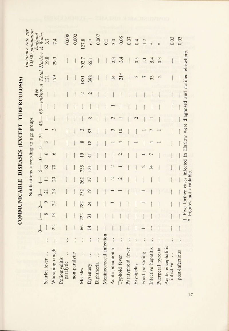 COMMUNICABLE DISEASES (EXCEPT TUBERCULOSIS) * 5 Th >3 <> ? 3 bcSt: co ^ cl c go 2 ^2 © O © 3 o^ C/3 Dh 3 O u- W) CD (30 3 (30 3 o o o 3 C/3 3 O • fH H—» 3 o <3 • F-H ■4—» O £ »H <D > <D C+H -I—> <d F-H Vh 3 CD on -3 bfl 3 O o (30 3 • H a o o -c oo o O o o4 O O d oo o^ <N O' no o- o o o o CO »o o d O' o 3 d 04 * * CO o o oo CO , i o- F-H | 1 ON 3 3- CO X. On ON 04 d I 04 CO 1 d rJt d d Jfi 04 O CO NO *3 on 1 *1— 0 f—1H r-H OO I i ^ r-H 1 <3 O' CO 04 hs <04 o^ 1 1 «o ON 1 1 r-H 04 1 CO F—1 r-H oo CO r- r-H h. <L § if c 1 ^ 04 I 1 I 1 1 1 1 1 | 1 1 | 1 1 *-H 1 | , 1 I I 1 hH 1 | | 1 1 1 1 UO 1 i i 1 1 1 • 1 1 1 no ui , , | | | OO CO 1 ^ , r—H , , ' • ' 7f 1—1 CO I 1 <^4 CO I CO O O' t^H 1 00 | CO) 04 | CO 1 oo OO I 3- - 1 3- F—H 1 f-H j 1 cn 7 NO NO I 1 On 04 I 1 O' 1 1 F-H Of 1 1 | | o 04 ° 1 1 •Oi - 04 r-H 0-4 3^ 1 NO O' 1 CO co 1 H lo O' r-H 1 r-H ° 1 I 04 O' I 04 04 , , , , I r-H 04 I 1 NO 04 | 1 3 04 1 CO 1 1 04 On I 1 , , , r-H . | . 04 04 | 1 *03 r-H 1 j CO 04 | ON 04 1 1 04 3- I 1 T-H , , . f-H , , . 1 04 1 1 OO 04 1 I 04 0-4 | OO CO 1 1 04 _ | , 1 . . . . , . r-H 1 04 CO | 1 i—H 04 • | 04 | 1 'O 3 , I . 1 . 04 | 1 NO | O C H • • • • • . c 5 # . * • • • • *oJ • • • • • • CO o O O C/3 •3, CD i—H . »H <D tr1 £ g .2 S r3 p. O Pm CD • F*H 4—* Id in 3 a. a o 3 c/3 <D C/3 3 CD to Jh <D -»—> 3 <d C/3 >3 Q 3 • f—1i Ui <D j3 -4-J xt CL CD <d 3 o o O cd o tofl a • fH 3 <D s s 3 • f-H 3 O 6 3 <D 3 CL CD 4-> 3 cd < in <D > (D 73 • »H O .3 CL to H <D > <D <4-1 • f-H O 3: CL to 4—> 3 i—i 3 Ph C/3 3 7d CL • t-H C/3 to Ih w bD 3 • f-H 3 O C/3 • tH O CL 73 O O Mh C/3 3 CL <D -3 CD > • f-H 4—* CD CD 3 • f-H X CD Jh bo CL 3 t-i CD CL Sh <D 3 Ph C/3 3 t 43 * CL <D <D <U 3 > CD \3 CD CD CD 4—> <4-4 3 3 <D < C/3 3 O • f-H 4—» CD <D c/3 O CL f Five further cases infected in Harlow were diagnosed and notified elsewhere. * Figures not available.