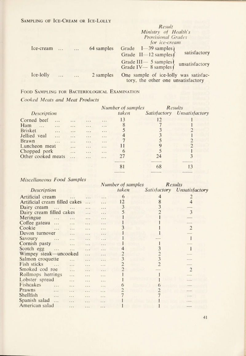 Sampling of Ice-Cream or Ice-Lolly Ice-cream Ice-lolly Result Ministry of Health's Provisional Grades for ice-cream 64 samples Grade I—39 samples) Grade II—12 samples) satisfactory Grade III 5 samples j unsatisfactory Grade IV— 8 samples) 2 samples One sample of ice-lolly was satisfac- tory, the other one unsatisfactory Food Sampling for Bacteriological Examination Cooked Meats and Meat Products Number of samples Results Description taken Satisfactory Unsatisfactory Corned beef 13 12 1 Ham 8 7 1 Brisket 5 3 2 Jellied veal 4 3 1 Brawn 7 5 2 Luncheon meat 11 9 2 Chopped pork 6 5 1 Other cooked meats ... 27 24 3 81 68 13 Miscellaneous Food Samples Number of samples Results Description taken Satisfactory Unsatisfactory Artificial cream 6 4 2 Artificial cream filled cakes ... 12 8 4 Dairy cream 3 3 — Dairy cream filled cakes 5 2 3 Meringue 1 1 — Coffee gateau ... 1 1 — Cookie 3 1 2 Devon turnover 1 1 — Savoury 1 — 1 Cornish pasty 1 1 — Scotch egg 4 3 1 Wimpey steak—uncooked 2 2 — Salmon croquette 3 3 -—- Fish sticks 2 2 — Smoked cod roe 2 — 2 Rollmops herrings 1 1 — Lobster spread 1 1 — Fishcakes 6 6 — Prawns 2 2 — Shellfish 7 7 — Spanish salad ... 1 1 — American salad 1 1 —