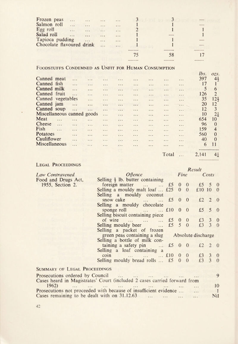 Frozen peas 3 3 — Salmon roll 1 1 — Egg roll 2 1 1 Salad roll 1 — 1 Tapioca pudding 1 1 — Chocolate flavoured drink 1 1 — 75 58 17 Foodstuffs Condemned as Unfit for Human Consumption lbs. ozs. Canned meat 397 4i Canned fish 17 1 Canned milk 5 6 Canned fruit 126 2 Canned vegetables 35 12J Canned jam 20 12 Canned soup 12 3 Miscellaneous canned goods ... ... 10 2J Meat 654 10 Cheese 96 0 Fish 159 4 Potatoes 560 0 Cauliflower 40 0 Miscellaneous 6 11 Total ... 2,141 41 Legal Proceedings Result Law Contravened Offence Fine Costs Food and Drugs Act, Selling \ lb. butter containing 1955, Section 2. foreign matter £5 0 0 £5 5 0 Selling a mouldy malt loaf ... £25 0 0 £10 10 0 Selling a mouldy coconut snow cake £5 0 0 £2 2 0 Selling a mouldy chocolate sponge roll Selling biscuit containing piece £10 0 0 £5 5 0 of wire £5 0 0 £3 3 0 Selling mouldy beer Selling a packet of frozen £5 5 0 £3 3 0 green peas containing a slug Absolute discharge Selling a bottle of milk con- taining a safety pin Selling a loaf containing a £5 0 0 £2 2 0 coin £10 0 0 £3 3 0 Selling mouldy bread rolls ... £5 0 0 £3 3 0 Summary of Legal Proceedings Prosecutions ordered by Council ... ... 9 Cases heard in Magistrates’ Court (included 2 cases carried forward from Summary of Legal Proceedings Prosecutions ordered by Council ... ... 9 Cases heard in Magistrates’ Court (included 2 cases carried forward from 1962) 10 Prosecutions not proceeded with because of insufficient evidence ... ... 1 Cases remaining to be dealt with on 31.12.63 ... ... ... ... Nil