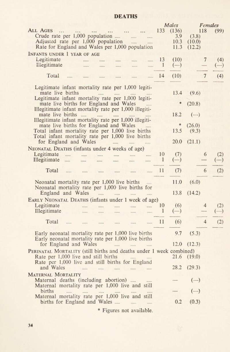 DEATHS Males Females All Ages 133 (136) 118 (99) Crude rate per 1,000 population 3.9 (3.8) Adjusted rate per 1,000 population 10.3 (10.0) Rate for England and Wales per 1,000 population 11.3 (12.2) Infants under 1 year of age Legitimate 13 (10) 7 (4) Illegitimate 1 (—) — (—) Total 14 (10) 7 (4) Legitimate infant mortality rate per 1,000 legiti- mate live births 13.4 (9.6) Legitimate infant mortality rate per 1,000 legiti- mate live births for England and Wales * (20.8) Illegitimate infant mortality rate per 1,000 illegiti- mate live births 18.2 (—) Illegitimate infant mortality rate per 1,000 illegiti- mate live births for England and Wales * (26.0) Total infant mortality rate per 1,000 live births 13.5 (9.3) Total infant mortality rate per 1,000 live births for England and Wales 20.0 (21.1) Neonatal Deaths (infants under 4 weeks of age) Legitimate 10 (7) 6 (2) Illegitimate 1 (—) — (—) Total 11 (7) 6 (2) Neonatal mortality rate per 1,000 live births 11.0 (6.0) Neonatal mortality rate per 1,000 live births for England and Wales 13.8 (14.2) Early Neonatal Deaths (infants under 1 week of age) Legitimate 10 (6) 4 (2) Illegitimate 1 (—) — (—) Total 11 (6) 4 (2) Early neonatal mortality rate per 1,000 live births 9.7 (5.3) Early neonatal mortality rate per 1,000 live births for England and Wales 12.0 (12.3) Perinatal Mortality (still births and deaths under 1 week combined) Rate per 1,000 live and still births 21.6 (19.0) Rate per 1,000 live and still births for England and Wales 28.2 (29.3) Maternal Mortality Maternal deaths (including abortion) — (—) Maternal mortality rate per 1,000 live and still births — (—) Maternal mortality rate per 1,000 live and still births for England and Wales 0.2 (0.3) * Figures not available.