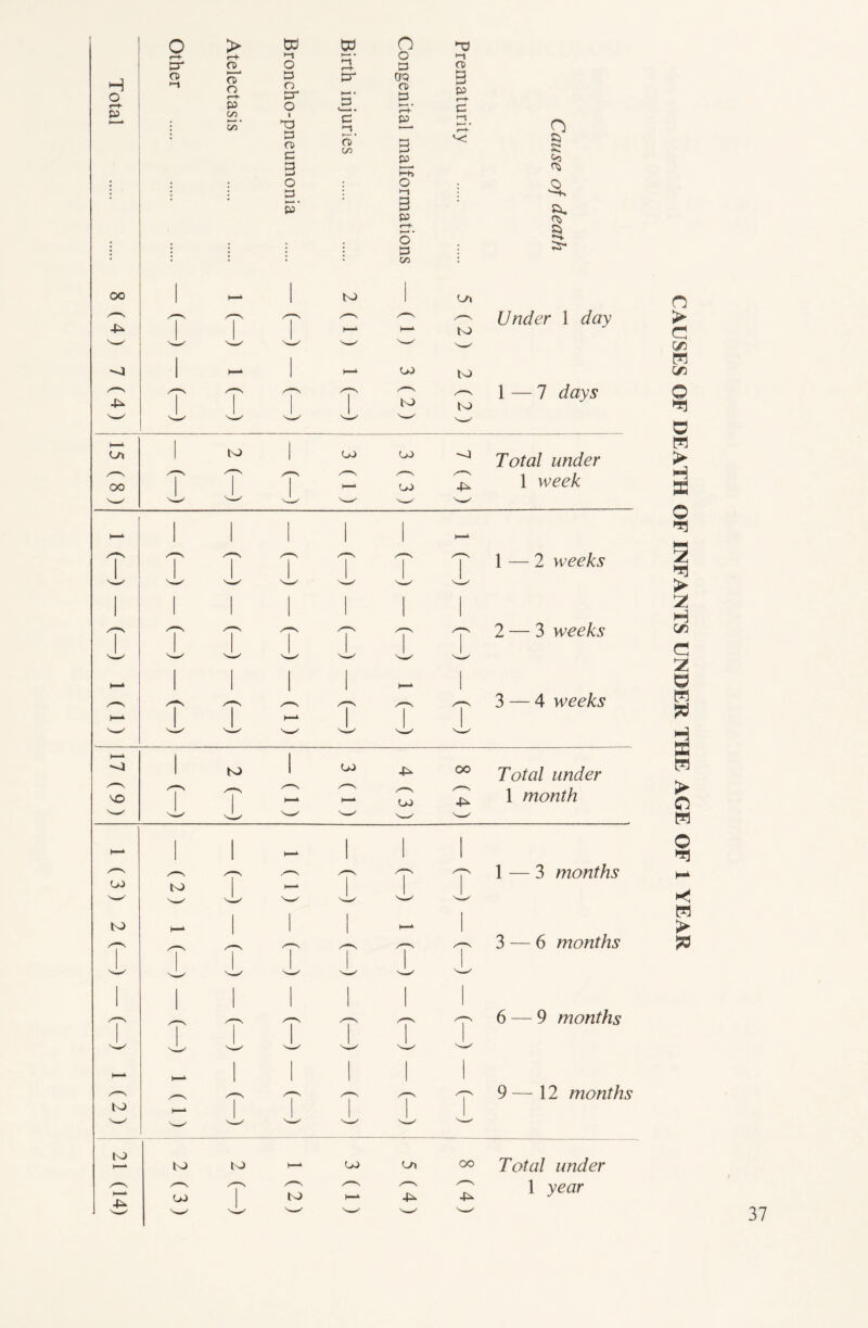 H o r-h P cr CD > f-4* CD cT o <—+■ p c/5 So' to UJ ttf >-» o D o CT* o T3 3 CD P 3 o 3. p’ to U) -P oo ■p o R R Do a ft Under 1 day 1 — 7 days Total under 1 week 1 — 2 weeks 2 — 3 weeks 3 — 4 weeks Total under 1 month 1 — 3 months 3 — 6 months 6 — 9 months 9 — 12 months Total under 1 year CAUSES OF DEATH OF INFANTS UNDER THE AGE OF 1 YEAR
