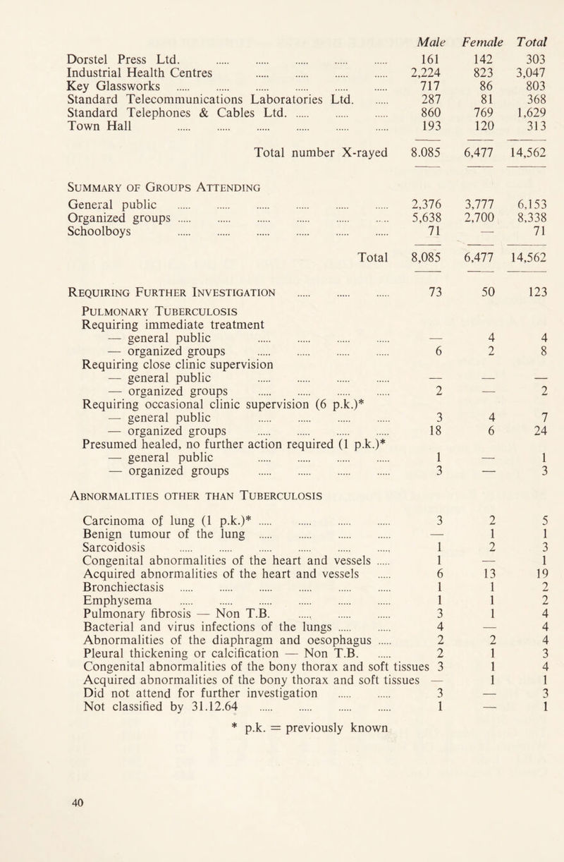 Male Female T otal Dorstel Press Ltd. 161 142 303 Industrial Health Centres 2,224 823 3,047 Key Glassworks 717 86 803 Standard Telecommunications Laboratories Ltd 287 81 368 Standard Telephones & Cables Ltd 860 769 1,629 Town Hall 193 120 313 Total number X-rayed 8.085 6,477 14,562 Summary of Groups Attending General public 2,376 3,777 6,153 Organized groups 5,638 2,700 8,338 Schoolboys 71 — 71 Total 8,085 6,477 14,562 Requiring Further Investigation 73 50 123 Pulmonary Tuberculosis Requiring immediate treatment — general public — 4 4 — organized groups 6 2 8 Requiring close clinic supervision — general public — — — — organized groups 2 — 2 Requiring occasional clinic supervision (6 p.k.)* — general public 3 4 7 — organized groups 18 6 24 Presumed healed, no further action required (1 p.k.)* — general public 1 — 1 — organized groups 3 — 3 Abnormalities other than Tuberculosis Carcinoma of lung (1 p.k.)* 3 2 5 Benign tumour of the lung — 11 Sarcoidosis 1 2 3 Congenital abnormalities of the heart and vessels 1 — 1 Acquired abnormalities of the heart and vessels 6 13 19 Bronchiectasis 1 1 2 Emphysema 112 Pulmonary fibrosis — Non T.B. ..... 3 14 Bacterial and virus infections of the lungs 4 — 4 Abnormalities of the diaphragm and oesophagus 2 2 4 Pleural thickening or calcification — Non T.B 2 13 Congenital abnormalities of the bony thorax and soft tissues 3 14 Acquired abnormalities of the bony thorax and soft tissues — 1 1 Did not attend for further investigation 3 — 3 Not classified by 31.12.64 1 — 1 * p.k. = previously known