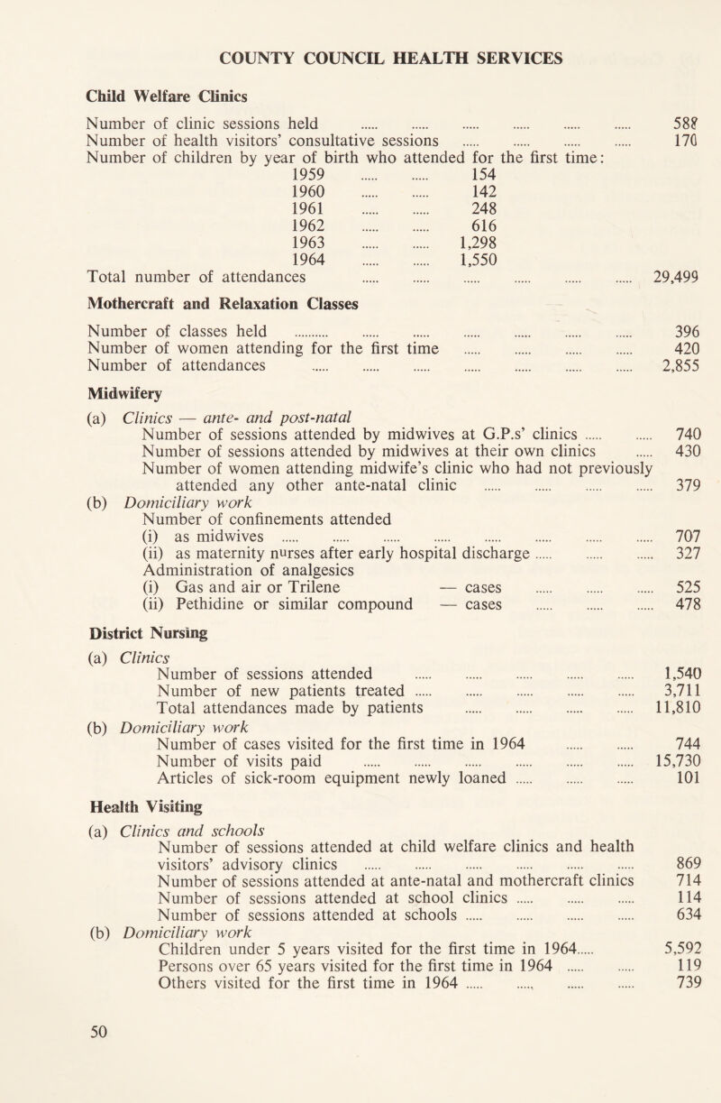 COUNTY COUNCIL HEALTH SERVICES Child Welfare Clinics Number of clinic sessions held 588 Number of health visitors’ consultative sessions 170 Number of children by year of birth who attended for the first time: 1959 154 1960 142 1961 248 1962 616 1963 1,298 1964 1,550 Total number of attendances 29,499 Mothercraft and Relaxation Classes Number of classes held 396 Number of women attending for the first time 420 Number of attendances 2,855 Midwifery (a) Clinics — ante- and post-natal Number of sessions attended by midwives at G.P.s’ clinics 740 Number of sessions attended by midwives at their own clinics 430 Number of women attending midwife’s clinic who had not previously attended any other ante-natal clinic 379 (b) Domiciliary work Number of confinements attended (i) as midwives 707 (ii) as maternity nurses after early hospital discharge 327 Administration of analgesics (i) Gas and air or Trilene — cases 525 (ii) Pethidine or similar compound — cases 478 District Nursing (a) Clinics Number of sessions attended 1,540 Number of new patients treated 3,711 Total attendances made by patients 11,810 (b) Domiciliary work Number of cases visited for the first time in 1964 744 Number of visits paid 15,730 Articles of sick-room equipment newly loaned 101 Health Visiting (a) Clinics and schools Number of sessions attended at child welfare clinics and health visitors’ advisory clinics 869 Number of sessions attended at ante-natal and mothercraft clinics 714 Number of sessions attended at school clinics 114 Number of sessions attended at schools 634 (b) Domiciliary work Children under 5 years visited for the first time in 1964 5,592 Persons over 65 years visited for the first time in 1964 119 Others visited for the first time in 1964 739