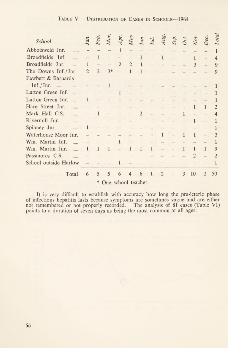 Table V —Distribution of Cases in Schools—1964 School Abbotsweld Jnr Broadfields Inf Broadfields Jnr The Downs Inf./Jnr Fawbert & Barnards Inf./Jnr Latton Green Inf Latton Green Jnr Hare Street Jnr Mark Hall C.S Rivermill Jnr. Spinney Jnr. Waterhouse Moor Jnr. Wm. Martin Inf Wm. Martin Jnr Passmores C.S School outside Harlow Total Jan. Feb. Mar. Apr. May Jun. • Aug. Sep. Oct. Nov. Dec. Total — — — 1 — — — — — — — — 1 — 1 — — — 1 — 1 — — 1 — 4 1 — — 2 2 1 — — — — 3 — 9 2 2 3* — 1 1 — — — — — — 9 — — 1 1 1 1 1 1 1 1 2 — 1 — — — 2 — — — 1 — — 4 1 — 1 1 1 1 — 1 1 — 3 1 1 1 1 1 — 1 1 1 — — 1 1 1 9 2 — 2 1 1 6 5 5 6 4 6 1 2 __ 3 10 2 50 * One school-teacher. It is very difficult to establish with accuracy how long the pre-icteric phase of infectious hepatitis lasts because symptoms are sometimes vague and are either not remembered or not properly recorded. The analysis of 81 cases (Table VI) points to a duration of seven days as being the most common at all ages.