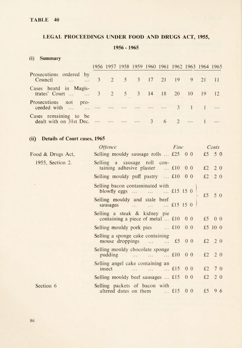 LEGAL PROCEEDINGS UNDER FOOD AND DRUGS ACT, 1955, 1956 -1965 (i) Summary J956 1957 1958 1959 1960 1961 1962 1963 1964 1965 Prosecutions ordered by Council 3 2 5 3 17 21 19 9 21 11 Cases heard in Magis- trates’ Court ... 3 2 5 3 14 18 20 10 19 12 Prosecutions not pro- ceeded with ... — — — — — — 3 1 1 — Cases remaining to be dealt with on 31st Dec. 3 6 2 1 (ii) Details of Court cases, 1965 Food & Drugs Act, 1955, Section 2. Section 6 Offence Fine Costs Selling mouldy sausage rolls ... £25 0 0 £5 5 0 Selling a sausage roll con- taining adhesive plaster £10 0 0 £2 2 0 Selling mouldy puff pastry £10 0 0 £2 2 0 Selling bacon contaminated with blowfly eggs ... £15 15 0 - £5 5 0 Selling mouldy and stale beef sausages £15 15 0 Selling a steak & kidney pie containing a piece of metal ... £10 0 0 £5 0 0 Selling mouldy pork pies £10 0 0 £5 10 0 Selling a sponge cake containing mouse droppings £5 0 0 £2 2 0 Selling mouldy chocolate sponge pudding £10 0 0 £2 2 0 Selling angel cake containing an insect £15 0 0 £2 7 0 Selling mouldy beef sausages ... £15 0 0 £2 2 0 Selling packets of bacon with altered dates on them £15 0 0 £5 9 6
