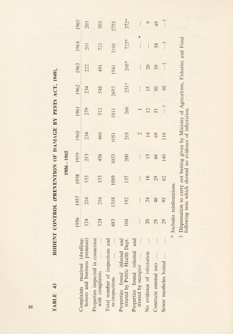 TABLE 43 RODENT CONTROL (PREVENTION OF DAMAGE BY PESTS ACT, 1949), WO vo Cfv vo Cf VO <N VO ov * * _ , , Cl * cp * T—H CN Cl OV Cl 'r—1 c- r-H Cl « -J— i—i C<) i—i ^-h GO I O VO Ov CO VO ID T 1 1 1 r-H VO 1—1 Cl of o r-H Cl in v© ©v V© ITi ©v X GO Cf CO vo CO o 1 00 r—1 GO CO o 1—1 Cl Of o Cl vo o vo of oo GO OV GO ov CO CO Cv r- 1 'O Ov cl GO T—H GO OO o CO h-H l T“H Cl vo vo vo OO Cl I Of VO GO Cl cl CO OV r-H Cl of ov vo GO Of n of ci CO of OO o VO i-H O OO Ov <N Cl Cl c/3 a o • T—4 4-> G -4-4 C/3 CD <4-4 a 5 t-i C/3 0) GS 73 c hH 1 bfj i G • GS • G3 4-> 03 • • c <u O • G • G P4 G . • 00 * r-H G G CD G s 0) C/3 Q £ CD Vh Ph G G O * G .2 • G3 CD -4—< rG -1—* 'G CD -1—» • G O GJ C/3 C/3 CD G • rH • CD (U P< C/3 CD «-i—i C 13 CD X C/3 CD V)_l c i—4 -4—< G -4—4 03 CD vL/ C/3 * —H • rH CD CD > • rH G • r—1 CO GS CD 00 C • r-H ' CD q-i G <u o <D G rP -4—4 CD <ID 4—* a • rH q-H O C/3 GJ G pH X G G G r—^4. G CD • r—4 S+-H Jh C/D 4—> r~! G3 G G p- 03 G • rH GO 1^ Qh £ o Vh CD rP £ G O > O CD G O <hh C/3 Oh ic rP G O «+H C/3 CJ o rP O CD O G >-H • rH C/3 cd CD G Ph CD T3 CD G CD 0) • r-H 4~> G C/3 • rH 4—> CD • rH -4—4 CD T3 a C/3 G J-H CD rG 4—> r- 1 G * rH i—i CD -4—11 G Jh CD -1—> G • rH > £ O rG Dh o • rH £ G -4—4 1 CD 5—i CG O CD s-< -4—> a. o CD J-H -t—> QJ U Oh H Ph Ph X o +-> c G3 CD J-i CD 4-> c CD c/> ■i—* CD G J-i C U GS CD -4—i1 • >—I ci rP on CD T“H O X C 03 £ J-i CD £ CD C/3 * t Dispensation to carry out baiting given by Ministry of Agriculture, Fisheries and Food following tests which showed no evidence of infestation.