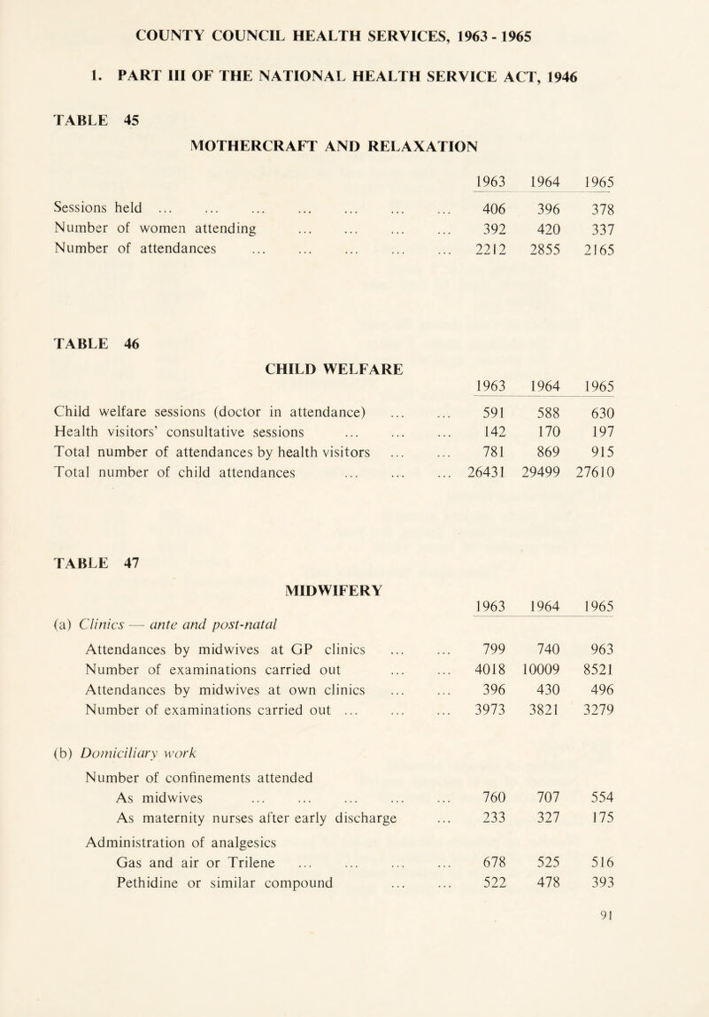 COUNTY COUNCIL HEALTH SERVICES, 1963 - 1965 1. PART III OF THE NATIONAL HEALTH SERVICE ACT, 1946 TABLE 45 MOTHERCRAFT AND RELAXATION 1963 1964 1965 Sessions held ... • • • • • • 406 396 378 Number of women attending ... ... 392 420 337 Number of attendances 2212 2855 2165 TABLE 46 CHILD WELFARE 1963 1964 1965 Child welfare sessions (doctor in attendance) Health visitors’ consultative sessions Total number of attendances by health visitors Total number of child attendances 591 142 781 ... 26431 588 170 869 29499 630 197 915 27610 TABLE 47 MIDWIFERY 1963 1964 1965 (a) Clinics — ante and post-natal Attendances by midwives at GP clinics . . . 799 740 963 Number of examinations carried out . . . ... 4018 10009 8521 Attendances by midwives at own clinics • . • 396 430 496 Number of examinations carried out ... ... 3973 3821 3279 (b) Domiciliary work Number of confinements attended As midwives 760 707 554 As maternity nurses after early discharge 233 327 175 Administration of analgesics Gas and air or Trilene 678 525 516 Pethidine or similar compound 522 478 393