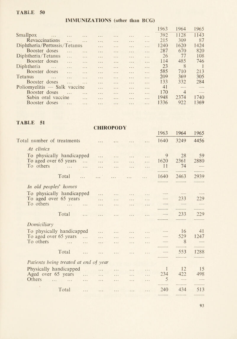 IMMUNIZATIONS (other than BCG) 1963 1964 1965 Smallpox ... 392 1128 1143 Revaccinations 215 309 87 Diphtheria/Pertussis/Tetanus 1240 1620 1424 Booster doses 287 670 820 Diphtheria/Tetanus 26 77 108 Booster doses 114 485 746 Diphtheria 23 8 1 Booster doses 585 710 213 Tetanus 209 369 305 Booster doses 133 332 284 Poliomyelitis — Salk vaccine 41 — — Booster doses 170 4 —- Sabin oral vaccine 1948 2374 1740 Booster doses ... 1336 922 1369 TABLE 51 CHIROPODY 1963 1964 1965 Total number of treatments 1640 3249 4456 At clitiics To physically handicapped 9 28 59 To aged over 65 years 1620 2361 2880 To others 11 74 -—- Total 1640 2463 2939 In old peoples' homes To physically handicapped To aged over 65 years — 233 229 To others ... — — —- T otal ... ... ... ... ... 233 229 Domiciliary To physically handicapped — 16 41 To aged over 65 years — 529 1247 To others — 8 — Total — 553 1288 Patients being treated at end of year Physically handicapped 1 12 15 Aged over 65 years 234 422 498 Others 5 — — Total 240 434 513