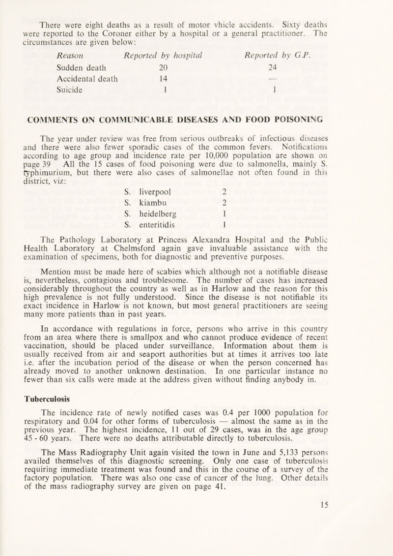 There were eight deaths as a result of motor vhicle accidents. Sixty deaths were reported to the Coroner either by a hospital or a general practitioner. The circumstances are given below: Reason Reported by hospital Reported by G.P. Sudden death 20 24 Accidental death 14 — Suicide 1 i COMMENTS ON COMMUNICABLE DISEASES AND FOOD POISONING The year under review was free from serious outbreaks of infectious diseases and there were also fewer sporadic cases of the common fevers. Notifications according to age group and incidence rate per 10,000 population are shown on page 39 All the 15 cases of food poisoning were due to salmonella, mainly S. typhimurium, but there were also cases of salmonellae not often found in this district, viz: S. liverpool 2 S. kiambu 2 S. heidelberg 1 S. enteritidis 1 The Pathology Laboratory at Princess Alexandra Hospital and the Public Health Laboratory at Chelmsford again gave invaluable assistance with the examination of specimens, both for diagnostic and preventive purposes. Mention must be made here of scabies which although not a notifiable disease is, nevertheless, contagious and troublesome. The number of cases has increased considerably throughout the country as well as in Harlow and the reason for this high prevalence is not fully understood. Since the disease is not notifiable its exact incidence in Harlow is not known, but most general practitioners are seeing many more patients than in past years. In accordance with regulations in force, persons who arrive in this country from an area where there is smallpox and who cannot produce evidence of recent vaccination, should be placed under surveillance. Information about them is usually received from air and seaport authorities but at times it arrives too late i.e. after the incubation period of the disease or when the person concerned has already moved to another unknown destination. In one particular instance no fewer than six calls were made at the address given without finding anybody in. Tuberculosis The incidence rate of newly notified cases was 0.4 per 1000 population for respiratory and 0.04 for other forms of tuberculosis — almost the same as in the previous year. The highest incidence, 11 out of 29 cases, was in the age group 45 - 60 years. There were no deaths attributable directly to tuberculosis. The Mass Radiography Unit again visited the town in June and 5,133 persons availed themselves of this diagnostic screening. Only one case of tuberculosis requiring immediate treatment was found and this in the course of a survey of the factory population. There was also one case of cancer of the lung. Other details of the mass radiography survey are given on page 41.