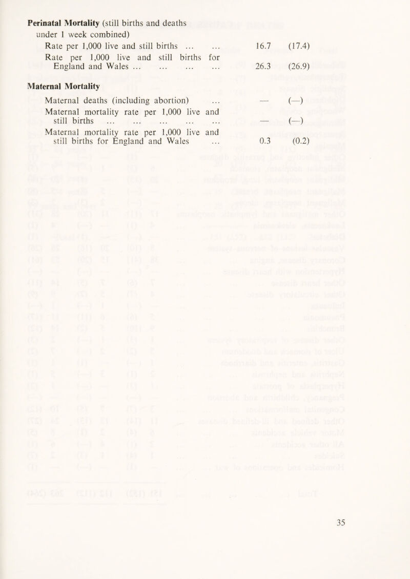 Perinatal Mortality (still births and deaths under 1 week combined) Rate per 1,000 live and still births ... • • • 16.7 (17.4) Rate per 1,000 live and still births England and Wales for 26.3 (26.9) Maternal Mortality Maternal deaths (including abortion) • « • — (-) Maternal mortality rate per 1,000 live still births and (-) Maternal mortality rate per 1,000 live still births for England and Wales and 0.3 (0.2)