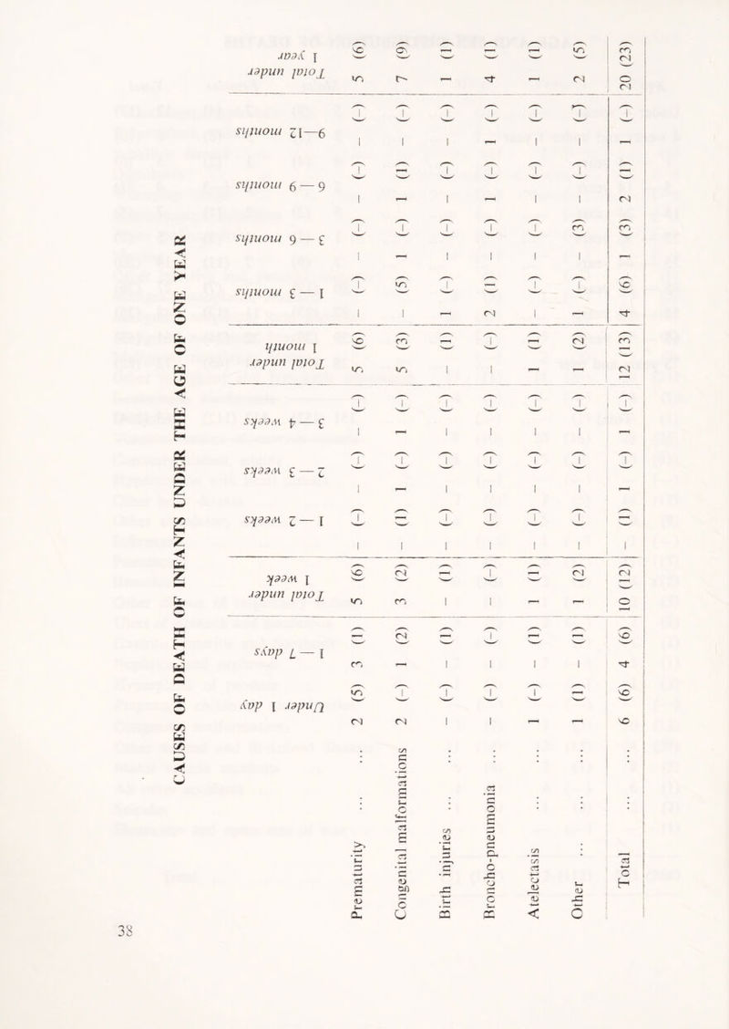 CAUSES OF DEATH OE INFANTS UNDER THE AGE OF ONE YEAR ADdd f .idpun [vjoj sipuom 11—5 sifiuoui 6 — 9 sifiuoui 9 — £ SlflUOlU £ l IflUOlll l Adpun jvioj syddM. p — £ s'iddM £ — 1 S)[99M £ [ s\vp 1 — i £vp i Adpufi vc in VC in VC l Adpun pnoi ^ m m c^ o- in co m,i 0-3 m 03 in CNI m cn o 03 CO 03 T 03 CO 03 VO of co 03 03 <N 03 1 1 r“' VO 00 * G * - • • • _c %_> m3 s rt * n *2 • • • c • O * • • S+-I £ cl C/3 G £ <U eu >> t , G • +-> cl G S—. C/1 • 15 c • i—■> n on C G C o3 -*—> G • f—H X! +—» c c3 <D o o H £ tan G r—' OJ CU <D J-4 cu c u 5-h m M—( o PQ 13 < x: 6 03 O C> vc