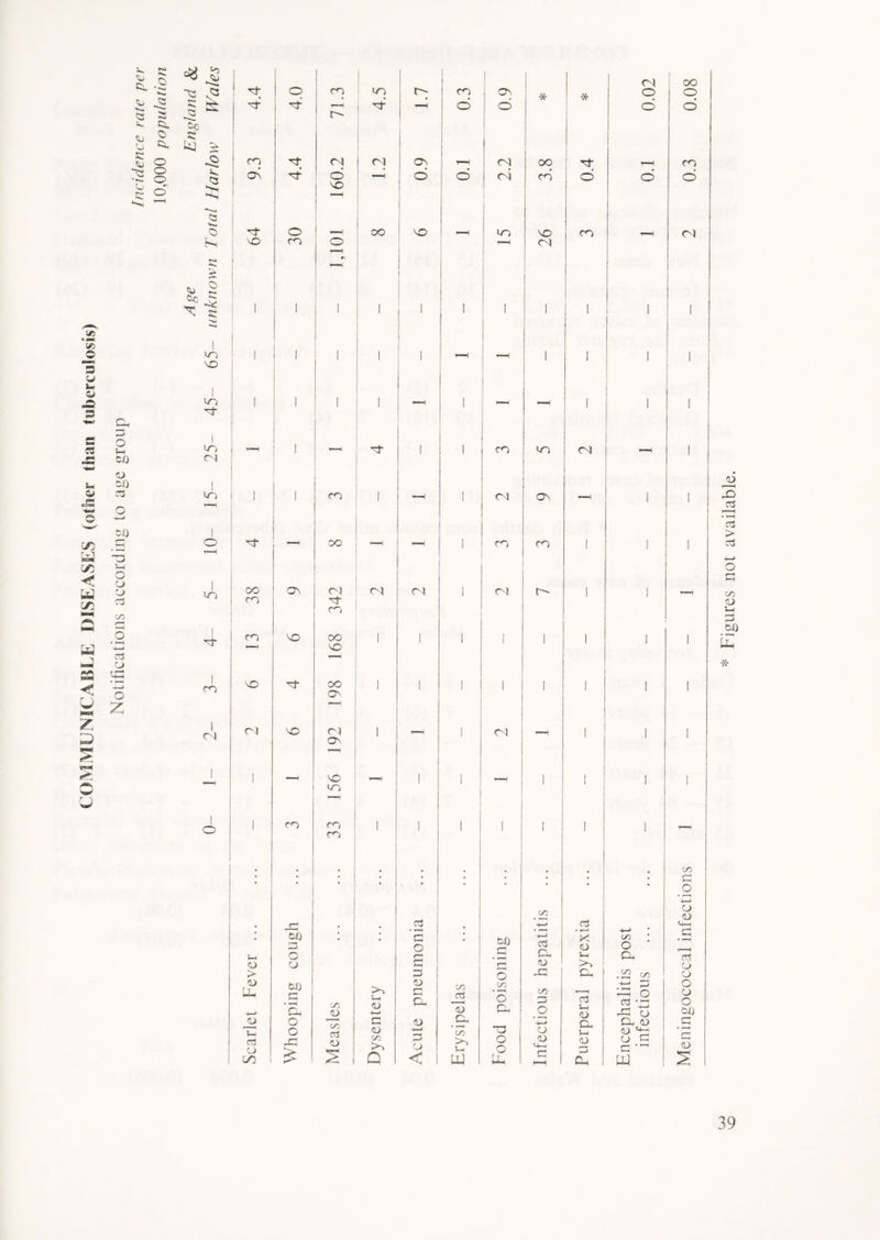 COMMUNICABLE DISEASES (other than tuberculosis) Notifications according to age group D> Dd X o •DC in or co ra 3 to rs 3 CO CD vj * l*»N» NS or D 4— Q *»«. 3 *«D CD O Do « or O CD >< ID O CO ~G  ►*- O r--* O © o 5m, G ON «n NO m or m i ra in or oo co co no ra CD > D CD £3 G cd CO rf CO © of or of © m ON co of co CO W) G o CD tij O o r] > CO r- ra © co co OO DO ON (N On CO in co co C/3 CD 1/3 G <D in of ri of ra 1 ra or co 1 oo CO oo On o CO ! ca )>3l 5-1 <D 4—' g <D C/3 Co Q .G '3 O g 3 <d G Cm CD 4~< G CD < CO O oo ca (D cd • r—< CO !>-> W o o ra ra in co Cl CO <N ra fc/j C/3 • 1—^ o CD, T3 O O * in o co r- oo CO CO col C/3 G CD CD G3 C/3 G O • —i 4—< o CD * ra or © CO Ol o o G * M (D 5—( >o CD G <D CD i-i CD oo O CD • r-4 .g: g GC O rt • ~ -G CD CD <D <D ^ CD G C w oo o CO © ra C/3 c .2 4—1 CD CD G CD CD O CD O toll _C '5 D CD r—H X) G i ■ i • i-H G > G O C/3 CD 5-i G 0-0 • *—i *