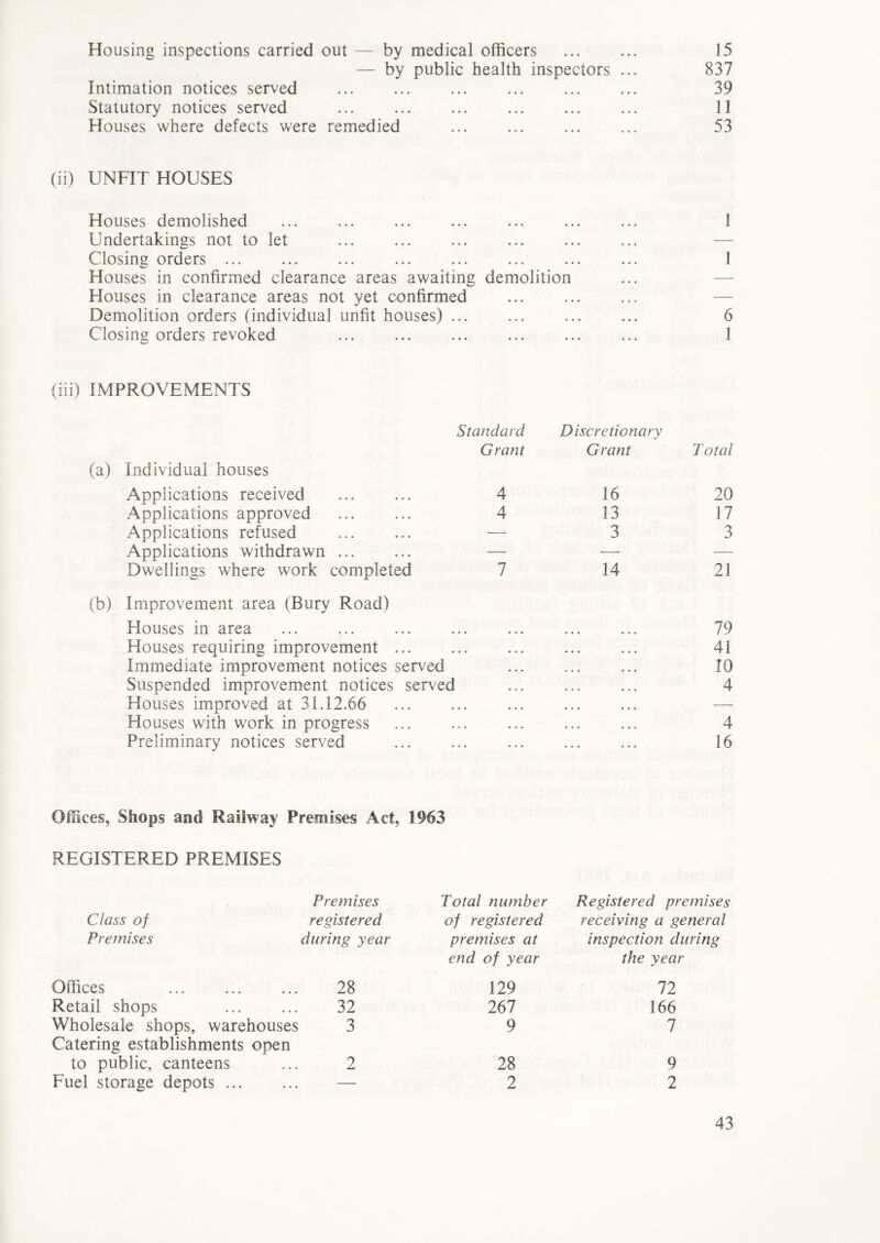 Housing inspections carried out — by medical officers 15 — by public health inspectors ... 837 Intimation notices served ... ... ... ... ... ... 39 Statutory notices served ... ... ... ... ... ... 11 Houses where defects were remedied ... ... ... ... 53 (ii) UNFIT HOUSES Houses demolished ... ... ... ... ... ... ... 1 Undertakings not to let Closing orders ... ... ... ... ... ... ... ... 1 Houses in confirmed clearance areas awaiting demolition Houses in clearance areas not yet confirmed Demolition orders (individual unfit houses) ... ... ... ... 6 Closing orders revoked ... ... ... ... ... ... 1 (iii) IMPROVEMENTS Standard Discretionary Grant Grant Total (a) Individual houses Applications received 4 16 20 Applications approved 4 13 17 Applications refused ...... — 3 3 Applications withdrawn — — Dwellings where work completed 7 14 21 (b) Improvement area (Bury Road) Houses in area 79 Houses requiring improvement ... ... ... ... ... 41 Immediate improvement notices served ... ... ... 10 Suspended improvement notices served ... ... ... 4 Houses improved at 31.12.66 ... ... ... ... ... — Houses with work in progress ... ... ... 4 Preliminary notices served ... ... ... ... ... 16 Offices, Shops and Railway Premises Act, 1963 REGISTERED PREMISES Premises Total number Registered premises Class of registered of registered receiving a general Premises during year premises at end of year inspection during the year Offices 28 129 72 Retail shops 32 267 166 Wholesale shops, warehouses Catering establishments open 3 9 7 to public, canteens 2 28 9 Fuel storage depots ... — 2 2