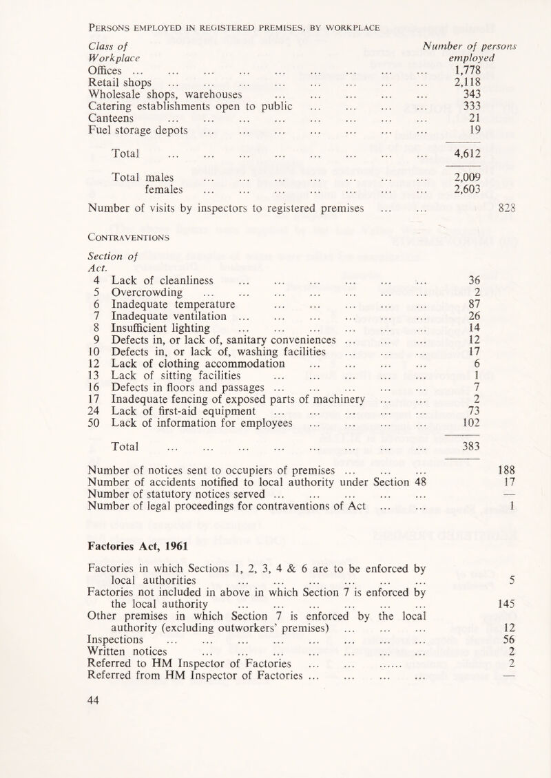 Persons employed in registered premises, by workplace Class of Workplace Offices ... Retail shops ... ... Wholesale shops, warehouses Catering establishments open to public Canteens Fuel storage depots Number of persons employed 1,778 2,118 343 333 21 19 Total 4,612 Total males females 2,009 2,603 Number of visits by inspectors to registered premises 828 Contraventions Section of Act. 4 Lack of cleanliness 5 Overcrowding ... 6 Inadequate temperature 7 Inadequate ventilation 8 Insufficient lighting 9 Defects in, or lack of, sanitary conveniences ... 10 Defects in, or lack of, washing facilities 12 Lack of clothing accommodation 13 Lack of sitting facilities ... 16 Defects in floors and passages ... 17 Inadequate fencing of exposed parts of machinery 24 Lack of first-aid equipment 50 Lack of information for employees 36 2 87 26 14 12 17 6 1 7 2 73 102 Total 383 Number of notices sent to occupiers of premises ... Number of accidents notified to local authority under Number of statutory notices served Number of legal proceedings for contraventions of Act Section 48 188 17 1 Factories Act, 1961 Factories in which Sections 1, 2, 3, 4 & 6 are to be enforced by local authorities Factories not included in above in which Section 7 is enforced by the local authority Other premises in which Section 7 is enforced by the local authority (excluding outworkers’ premises) ... Inspections Written notices ... Referred to HM Inspector of Factories Referred from HM Inspector of Factories ... 5 145 12 56 2 2
