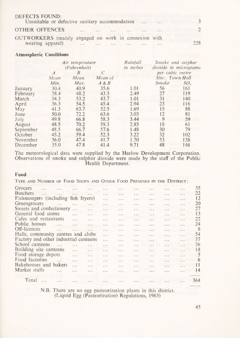 DEFECTS FOUND: Unsuitable or defective sanitary accommodation ... ... 3 OTHER OFFENCES 2 OUTWORKERS (mainly engaged on work in connexion with wearing apparel) ... ... ... ... ... ... 228 Atmospheric Conditions Air temperature Rainfall Smoke and sulph (Fahrenheit) in inches dioxide in micro gr A B C per cubic metre Mean Mean Mean of Site: ! Town Hall Min. Max. A&B Smoke SOo January 30.4 40.9 35.6 1.01 56 161 February 38.4 48.2 43.3 2.49 27 119 March 34.3 53.2 43.7 1.01 31 140 April 36.3 54.5 45.4 2.94 23 116 May 41.3 63.7 52.5 1.69 15 88 June 50.0 72.2 63.6 3.03 12 81 July 49.8 66.8 58.3 3.44 9 59 August 48.5 70.2 59.3 2.85 18 61 September 48.5 66.7 57.6 1.48 30 79 October 45.2 59.4 52.3 3.22 32 102 November 36.0 47.4 41.7 1.70 53 138 December 35.0 47.8 41.4 9.71 48 146 The meteorological data were supplied by the Harlow Development Corporation. Observations of smoke and sulphur dioxide were made by the staff of the Public Health Department. Food Type and Number of Food Shops and Other Food Premises in the District: Grocers ... ... ... ... Butchers Fishmongers (including fish fryers) Greengrocers Sweets and confectionery ... General food stores Cafes and restaurants Public houses Off-licences Halls, community centres and clubs Factory and other industrial canteens School canteens Building site canteens Food storage depots Food factories Bakehouses and bakers ... Market stalls 35 22 12 20 27 13 22 24 8 54 37 36 18 5 6 11 14 Total 364 N.B. There are no egg pasteurization plants in this district. (Liquid Egg (Pasteurization) Regulations, 1963)