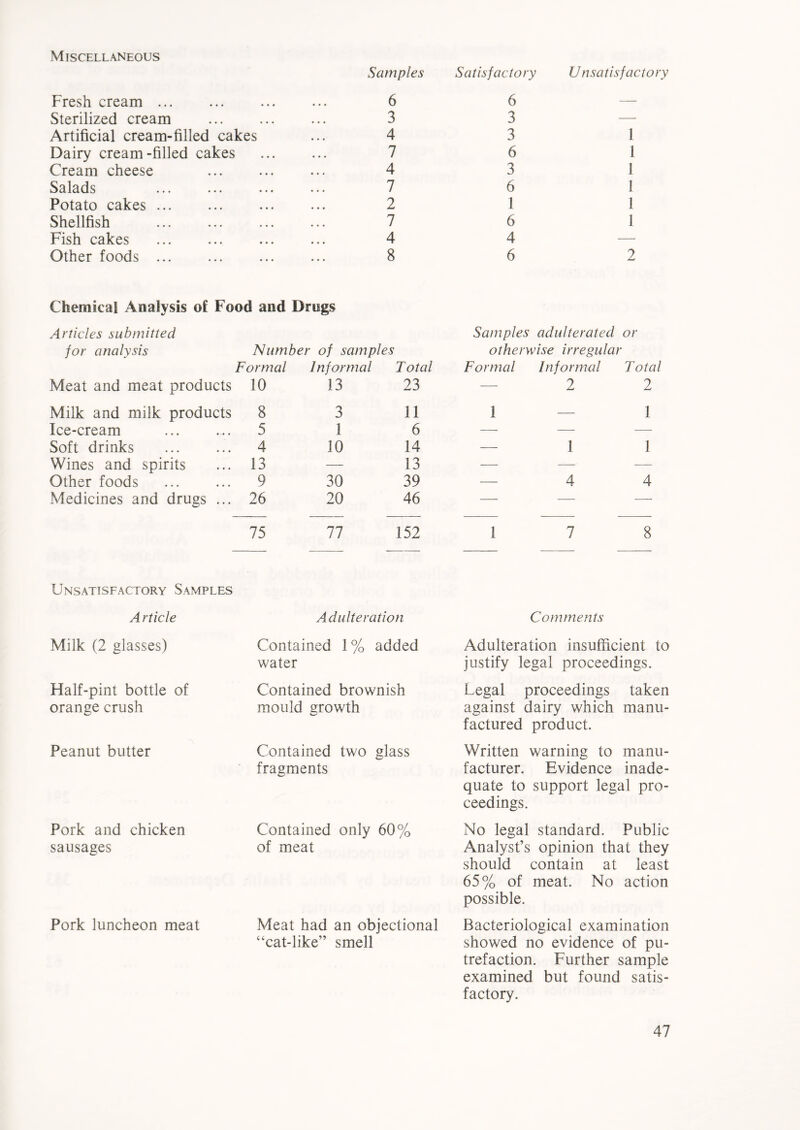 Miscellaneous Fresh cream ... Samples 6 Satisfactory 6 Unsatisfactory Sterilized cream 3 3 — Artificial cream-filled cakes 4 3 1 Dairy cream-filled cakes 7 6 1 Cream cheese 4 3 1 Salads 7 6 1 Potato cakes ... 2 1 1 Shellfish 7 6 1 Fish cakes 4 4 — Other foods ... 8 6 2 Chemical Analysis of Food and Drugs Articles submitted Samples adulterated or for analysis Number of samples otherwise irregular Formal Informal Total Formal Informal Total Meat and meat products 10 13 23 — 2 2 Milk and milk products 8 3 11 1 — 1 Ice-cream 5 1 6 — — — Soft drinks 4 10 14 — 1 1 Wines and spirits 13 — 13 — — — Other foods 9 30 39 — 4 4 Medicines and drugs ... 26 20 46 — — — 75 77 152 1 7 8 Unsatisfactory Samples Article Milk (2 glasses) Half-pint bottle of orange crush Peanut butter Pork and chicken sausages Pork luncheon meat trefaction. Further sample examined but found satis- factory. Adulteration Contained 1 % added water Contained brownish mould growth Contained two glass fragments Contained only 60% of meat Meat had an objectional “cat-like” smell Comments Adulteration insufficient to justify legal proceedings. Legal proceedings taken against dairy which manu- factured product. Written warning to manu- facturer. Evidence inade- quate to support legal pro- ceedings. No legal standard. Public Analyst’s opinion that they should contain at least 65% of meat. No action possible. Bacteriological examination showed no evidence of pu-